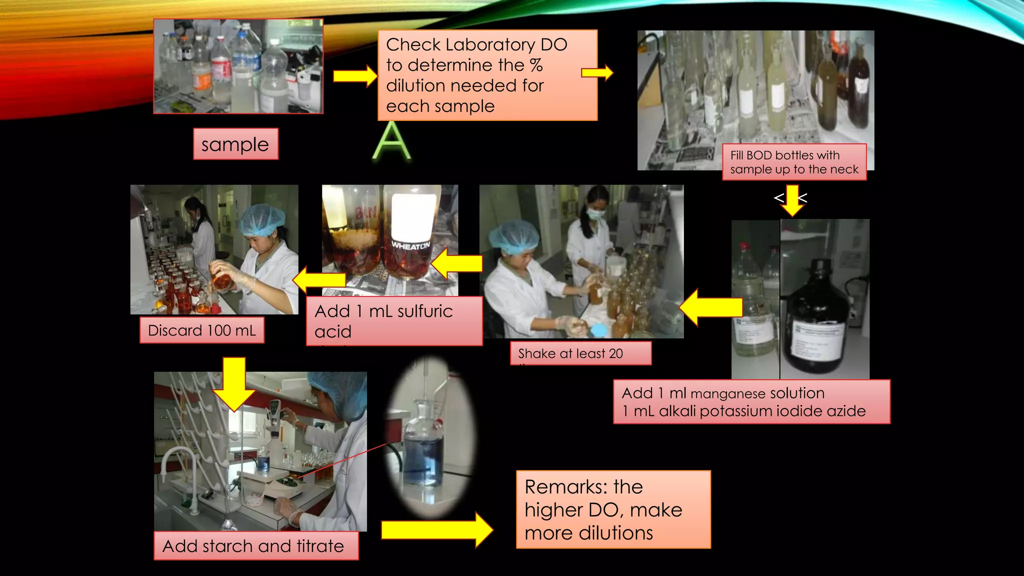 sample
s
Check Laboratory DO
to determine the %
dilution needed for
each sample
Shake at least 20
times
Fill BOD bottles with
sample up to the neck
Add 1 ml manganese solution
1 mL alkali potassium iodide azide
Discard 100 mL
Add starch and titrate
Remarks: the
higher DO, make
more dilutions
v
v
Add 1 mL sulfuric
acid
shake
 