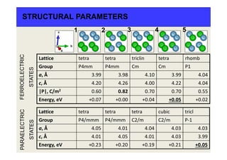STRUCTURAL PARAMETERS
21 43 5
Lattice tetra tetra triclin tetra rhomb
Group P4mm P4mm Cm Cm P1
a, Å 3.99 3.98 4.10 3.99 4.04
c, Å 4.20 4.26 4.00 4.22 4.04
|P|, C/m2 0.60 0.82 0.70 0.70 0.55
Energy, eV +0.07 +0.00 +0.04 +0.05 +0.02
Lattice tetra tetra tetra cubic tricl
Group P4/mmm P4/mmm C2/m C2/m P-1
a, Å 4.05 4.01 4.04 4.03 4.03
c, Å 4.01 4.05 4.01 4.03 3.99
Energy, eV +0.23 +0.20 +0.19 +0.21 +0.05
FERROELECTRIC
STATES
PARAELECTRIC
STATES
 
