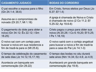 QUAL O RELACIONAMENTO
23
CASAMENTO JUDAICO BODAS DO CORDEIRO
O pai escolhe a esposa para o filho
(Gn 24.1-4; 38.6)
Em Cristo, fomos eleitos por Deus (Jo
6.37; Ef 1.4)
Assume-se o compromisso de
noivado (Dt 20.7; Mt 1.18)
A igreja é chamada de Noiva e Cristo
é chamado de noivo (2 Co 11.2; Ef
5.25-32; Ap 19.6-8)
O pagamento do dote para obter a
noiva (Gn 34.12; Êx 22.12; I Sm
18.25)
Cristo pagou o preço para obter sua
noiva (At 20.28; I Co 6.19,20; Ef 5.25;
I Pe 1.18,19)
O noivo sai com um cortejo para
buscar a noiva em sua residencia a
fim de trazê-la para si (Mt 25.6).
O noivo sairá com o cortejo angelical
para buscar a noiva a fim de trazê-la
para a casa do Pai (Jo 14.1-3)
O tempo da celebração do casamento
de sete dias (Jz 14.12,15,17,18)
O tempo das bodas no céu durará
sete anos (Nm 14.34; Ez 4.6; Jo 4.9)
Acontecia um banquete em
comemoração (Gn 29.22)
Acontecerá um grande banquete em
comemoração (Ap 19.9).
 