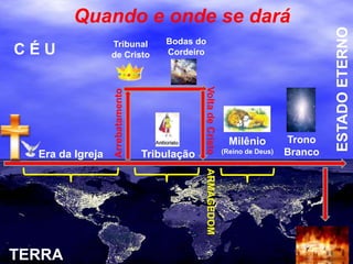 TERRA
C É U
Era da Igreja Tribulação
Tribunal
de Cristo
Bodas do
Cordeiro
Arrebatamento
Volta
de
Cristo
ARMAGEDOM
Milênio
(Reino de Deus)
Trono
Branco
ESTADO
ETERNO
Quando e onde se dará
 