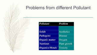 Problems from different Pollutant
Pollutant Problem
Solids Aesthetics
Pathogens Disease
Organic matter Oxygen
Nutrients Plant growth
Organics/Metals Toxicity
 
