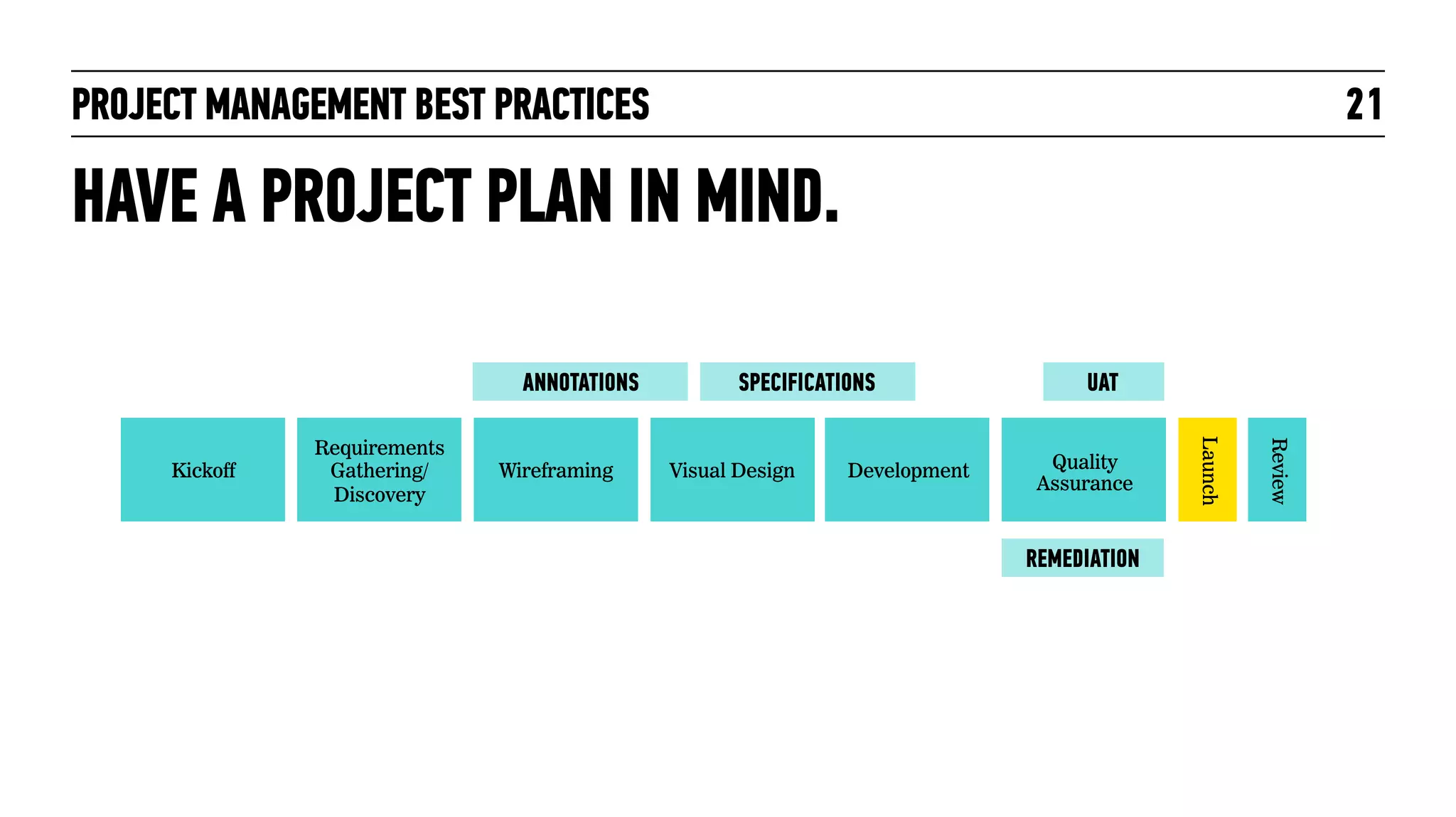 PROJECT MANAGEMENT BEST PRACTICES

21

HAVE A PROJECT PLAN IN MIND.
ANNOTATIONS

Visual Design

Development

Quality
Assurance

REMEDIATION

Review

Wireframing

UAT
Launch

Kickoff

Requirements
Gathering/
Discovery

SPECIFICATIONS

 