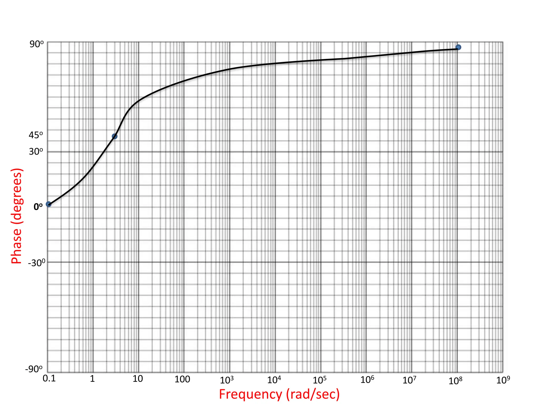 Understanding and Implementation the Bode Plot | PPT