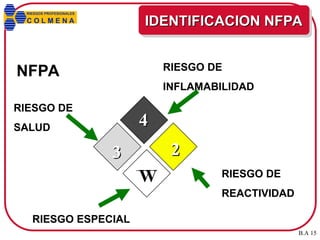 NFPA RIESGO DE
INFLAMABILIDAD
RIESGO DE
REACTIVIDAD
RIESGO ESPECIAL
RIESGO DE
SALUD
B.A 15
RIESGOS PROFESIONALES
C O L M E N A
W
4
4
3
3 2
2
IDENTIFICACION NFPA
IDENTIFICACION NFPA
 