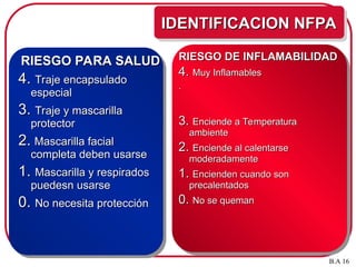RIESGO PARA SALUD
RIESGO PARA SALUD
4.
4. Traje encapsulado
Traje encapsulado
especial
especial
3.
3. Traje y mascarilla
Traje y mascarilla
protector
protector
2.
2. Mascarilla facial
Mascarilla facial
completa deben usarse
completa deben usarse
1.
1. Mascarilla y respirados
Mascarilla y respirados
puedesn usarse
puedesn usarse
0.
0. No necesita protección
No necesita protección
RIESGO DE INFLAMABILIDAD
RIESGO DE INFLAMABILIDAD
4.
4. Muy Inflamables
Muy Inflamables
.
.
3.
3. Enciende a Temperatura
Enciende a Temperatura
ambiente
ambiente
2.
2. Enciende al calentarse
Enciende al calentarse
moderadamente
moderadamente
1.
1. Encienden cuando son
Encienden cuando son
precalentados
precalentados
0.
0. No se queman
No se queman
B.A 16
IDENTIFICACION NFPA
IDENTIFICACION NFPA
 