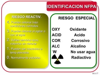 RIESGO REACTIV.
RIESGO REACTIV.
4.
4. Pueden detonar bajo
Pueden detonar bajo
condiciones normales
condiciones normales
3.
3. Pueden detonar al agitar o
Pueden detonar al agitar o
con el agua
con el agua
2.
2. Sufren cambios qcos.
Sufren cambios qcos.
violentos sin detonar
violentos sin detonar
1.
1. Pueden ser inestables a
Pueden ser inestables a
temp.elevadas
temp.elevadas
0.
0. Normalmente estables
Normalmente estables
RIESGO ESPECIAL
RIESGO ESPECIAL
OXY Oxidante
ACID Acido
COR Corrosivo
ALC Alcalino
W No usar agua
Radiactivo
B.A 17
IDENTIFICACION NFPA
IDENTIFICACION NFPA
 