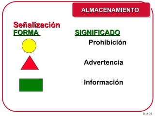 Señalización
Señalización
FORMA
FORMA SIGNIFICADO
SIGNIFICADO
Prohibición
Advertencia
Información
ALMACENAMIENTO
ALMACENAMIENTO
B.A 39
 