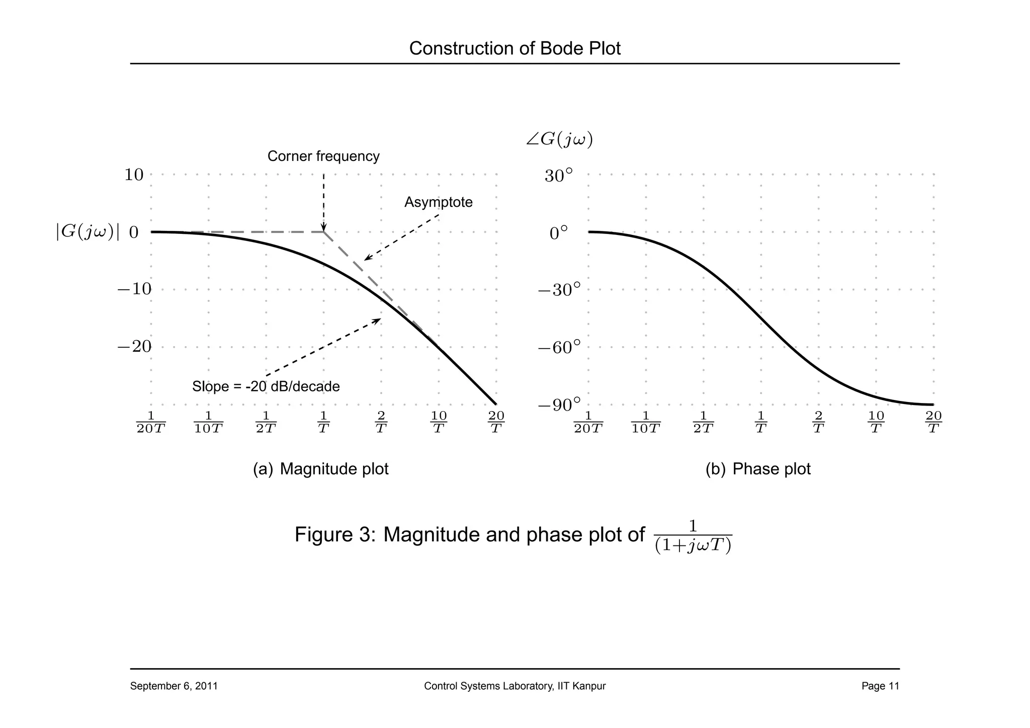 Construction of Bode Plot



                                                                        ∠G(jω)
                             Corner frequency
       10                                                                   30◦
                                                 Asymptote

|G(jω)| 0                                                                    0◦


      −10                                                                 −30◦


      −20                                                                 −60◦

                   Slope = -20 dB/decade
                                                                          −90◦
          1          1       1      1       2       10          20                 1         1     1     1          2    10       20
         20T        10T     2T      T       T       T           T                 20T       10T   2T     T          T    T        T


                            (a) Magnitude plot                                                     (b) Phase plot


                                                                          1
                                 Figure 3: Magnitude and phase plot of (1+jωT )




        September 6, 2011                          Control Systems Laboratory, IIT Kanpur                               Page 11
 