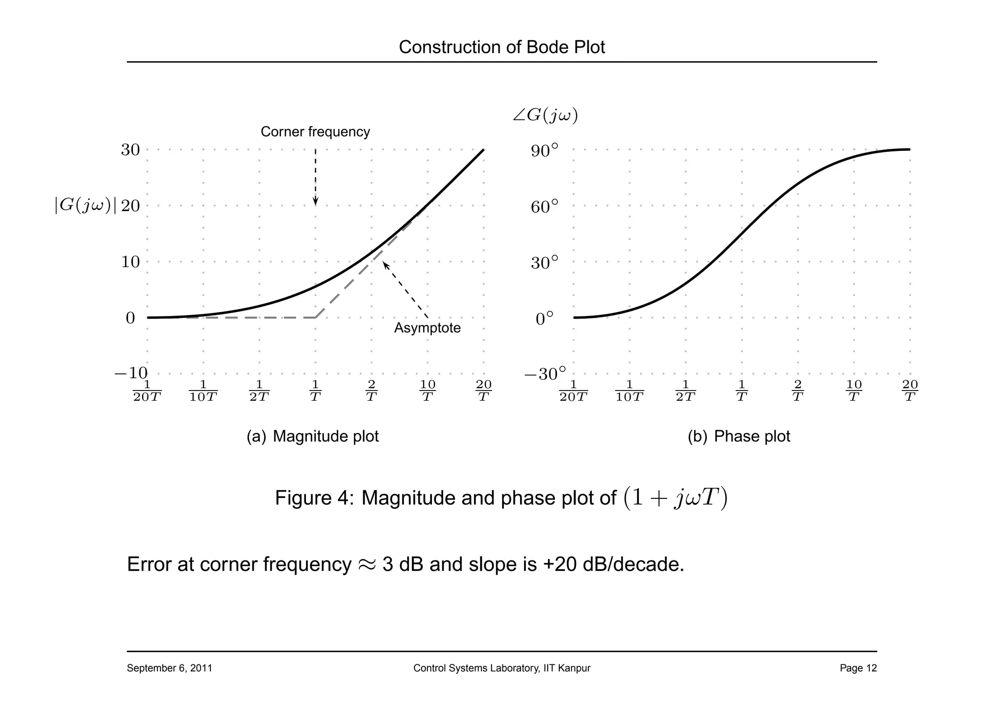 Construction of Bode Plot


                                                                        ∠G(jω)
                             Corner frequency
       30                                                                   90◦


|G(jω)| 20                                                                  60◦


       10                                                                   30◦


        0                                                                    0◦
                                                 Asymptote


      −10                                                                 −30◦
          1          1       1      1       2       10          20                 1         1     1     1          2    10       20
         20T        10T     2T      T       T       T           T                 20T       10T   2T     T          T    T        T


                            (a) Magnitude plot                                                     (b) Phase plot


                                 Figure 4: Magnitude and phase plot of (1 + jωT )


        Error at corner frequency ≈ 3 dB and slope is +20 dB/decade.



        September 6, 2011                          Control Systems Laboratory, IIT Kanpur                               Page 12
 