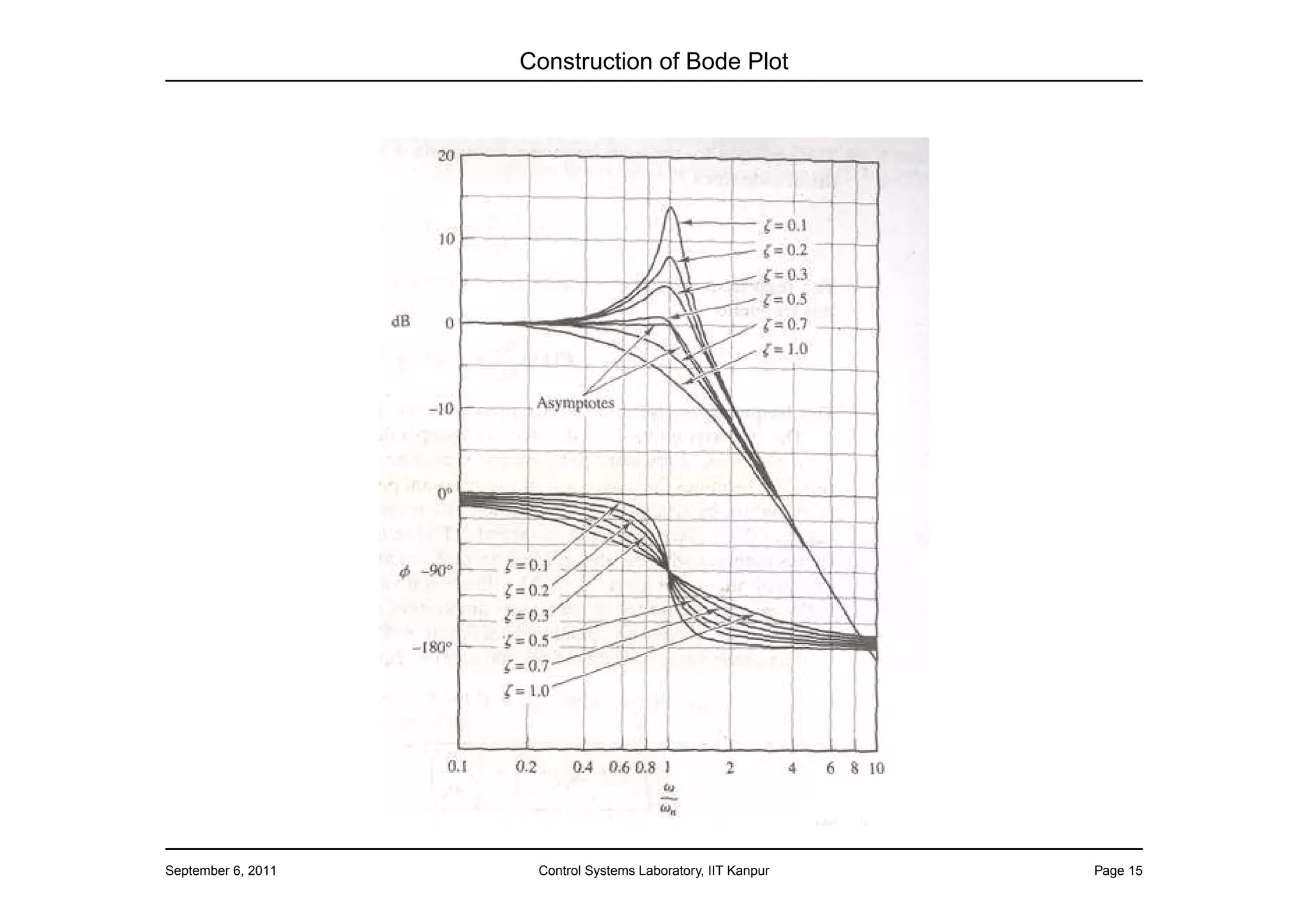 Construction of Bode Plot




September 6, 2011    Control Systems Laboratory, IIT Kanpur   Page 15
 