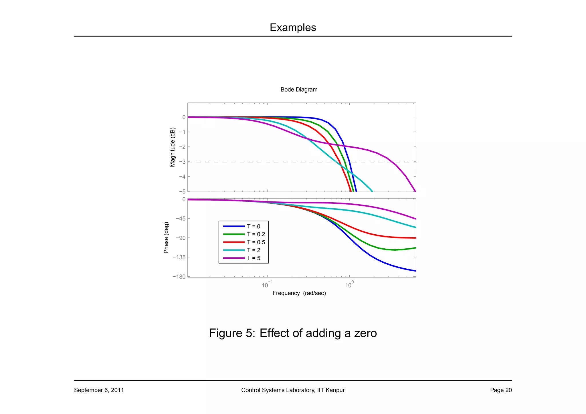 Examples




                                                                                Bode Diagram



                                                     0




                                  Magnitude (dB)
                                                   −1

                                                   −2

                                                   −3

                                                   −4

                                                   −5
                                                    0


                                                   −45
                    Phase (deg)




                                                                 T=0
                                                                 T = 0.2
                                                   −90
                                                                 T = 0.5
                                                                 T=2
                                       −135                      T=5


                                       −180
                                                                           −1                            0
                                                                      10                                10
                                                                            Frequency (rad/sec)




                                                         Figure 5: Effect of adding a zero



September 6, 2011                                              Control Systems Laboratory, IIT Kanpur        Page 20
 
