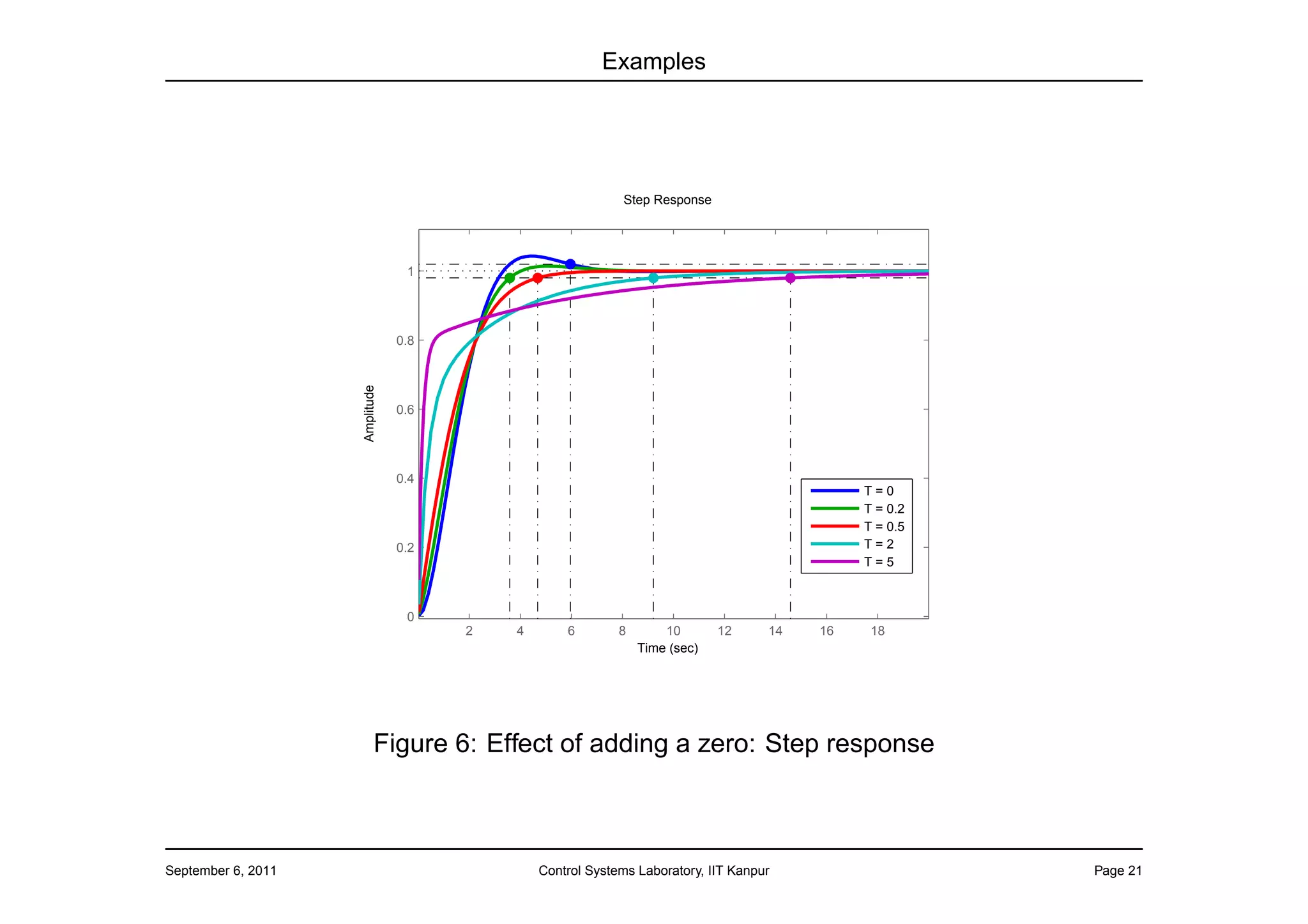 Examples




                                                           Step Response




                                 1




                                0.8

                    Amplitude


                                0.6




                                0.4
                                                                                             T=0
                                                                                             T = 0.2
                                                                                             T = 0.5
                                0.2                                                          T=2
                                                                                             T=5



                                 0
                                      2   4       6        8       10       12     14   16    18
                                                               Time (sec)




                           Figure 6: Effect of adding a zero: Step response



September 6, 2011                             Control Systems Laboratory, IIT Kanpur                   Page 21
 