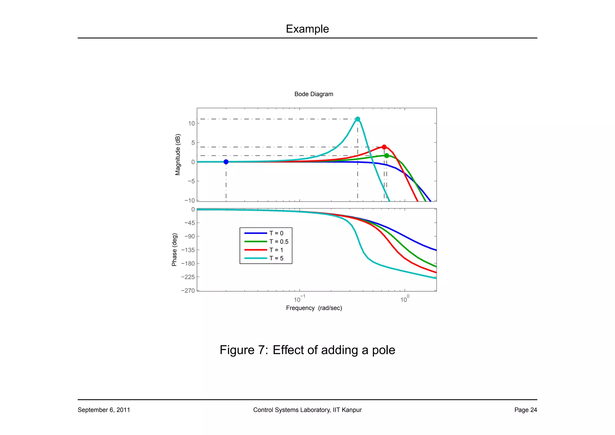 Example




                                                                       Bode Diagram



                                             10




                          Magnitude (dB)
                                              5


                                              0


                                            −5


                                           −10
                                             0

                                           −45
                                                             T=0
                    Phase (deg)




                                           −90
                                                             T = 0.5
                                           −135              T=1
                                                             T=5
                                           −180

                                           −225

                                           −270
                                                                        −1                        0
                                                                      10                         10
                                                                   Frequency (rad/sec)




                                                  Figure 7: Effect of adding a pole



September 6, 2011                                       Control Systems Laboratory, IIT Kanpur        Page 24
 