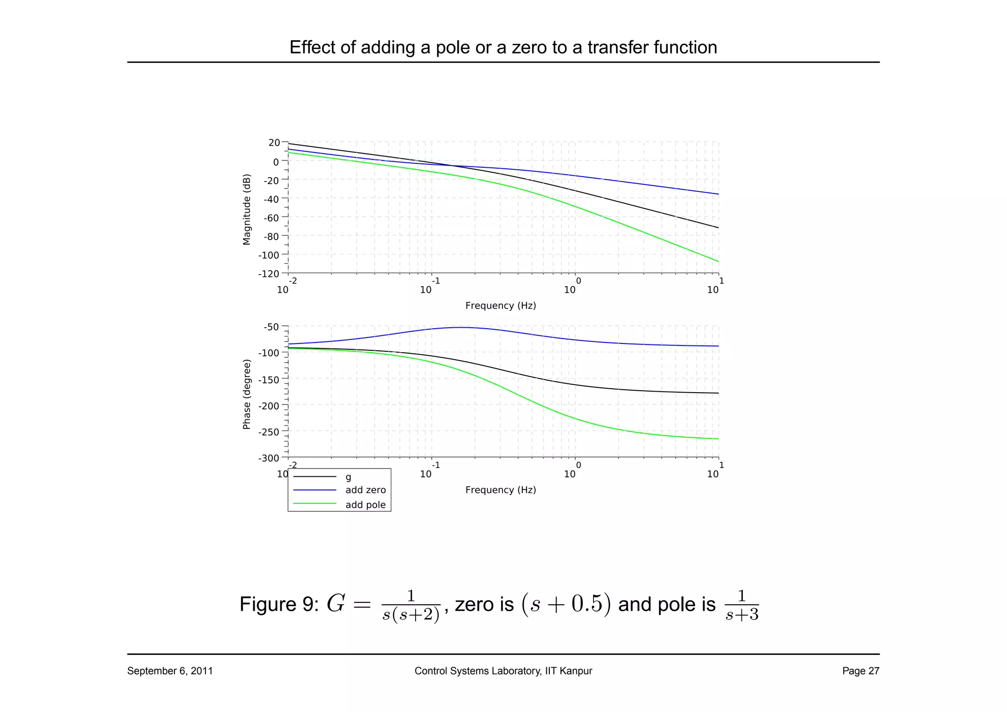 Effect of adding a pole or a zero to a transfer function




                                        1                                               1
                    Figure 9:   G=   s(s+2) , zero is          (s + 0.5) and pole is   s+3


September 6, 2011                        Control Systems Laboratory, IIT Kanpur              Page 27
 