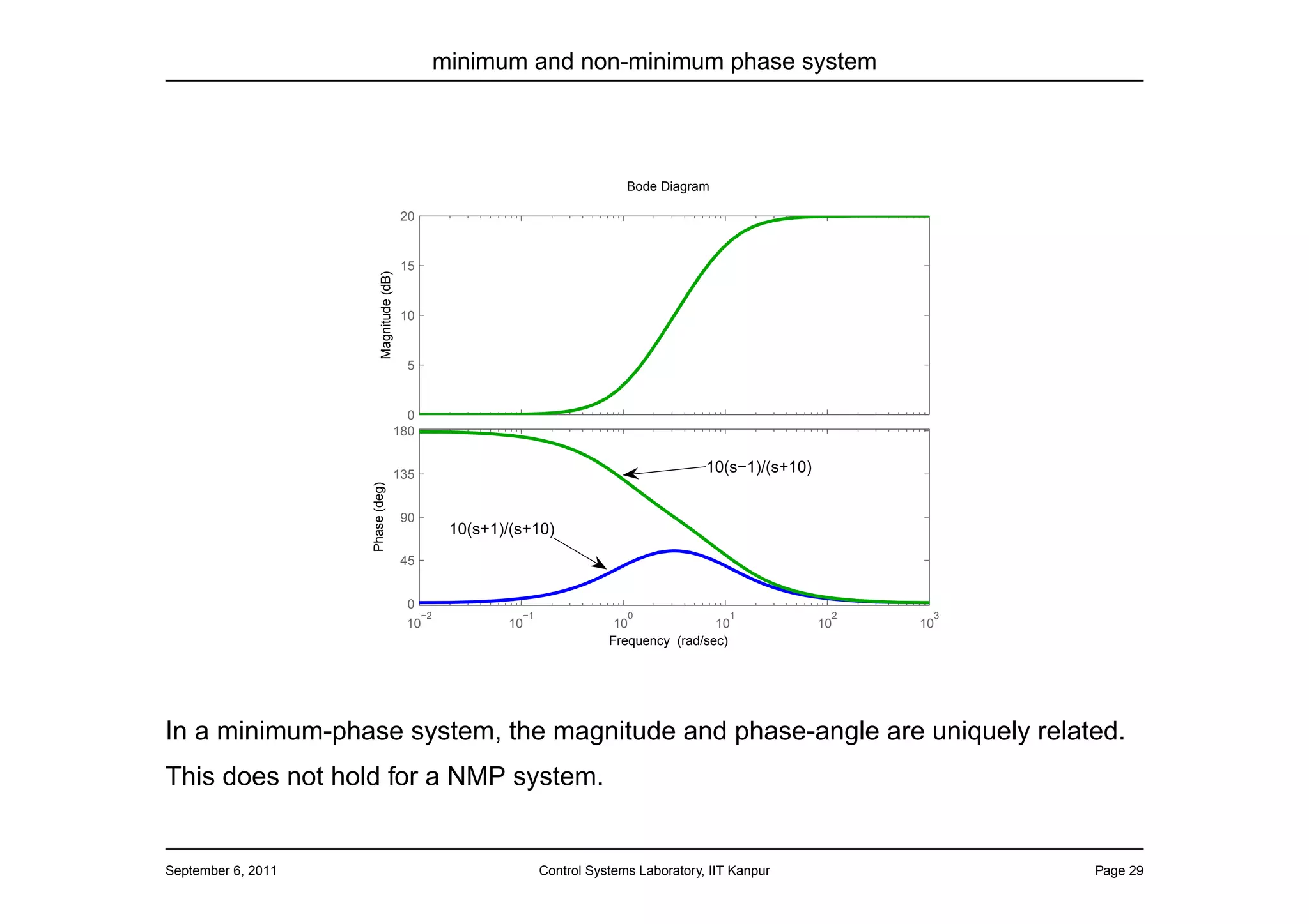 minimum and non-minimum phase system




                                                                                   Bode Diagram

                                            20


                                            15




                          Magnitude (dB)
                                            10


                                             5


                                             0
                                           180


                                           135
                                                                                                10(s−1)/(s+10)
                    Phase (deg)




                                            90
                                                       10(s+1)/(s+10)
                                            45


                                             0
                                                 −2             −1                 0                1             2    3
                                            10                10                 10              10              10   10
                                                                                Frequency (rad/sec)




In a minimum-phase system, the magnitude and phase-angle are uniquely related.
This does not hold for a NMP system.


September 6, 2011                                                    Control Systems Laboratory, IIT Kanpur                Page 29
 