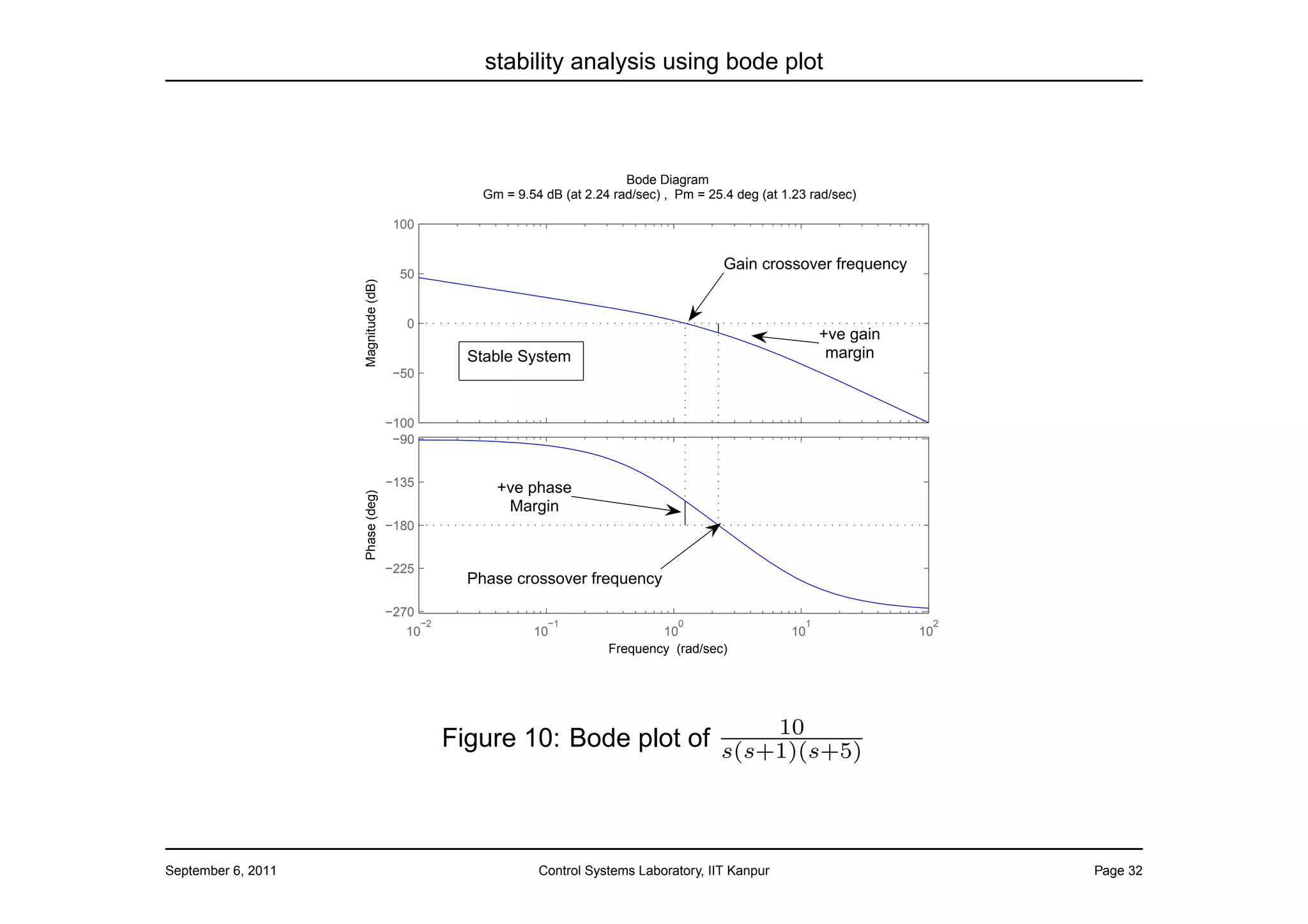 stability analysis using bode plot



                                                                             Bode Diagram
                                                     Gm = 9.54 dB (at 2.24 rad/sec) , Pm = 25.4 deg (at 1.23 rad/sec)

                                      100


                                                                                              Gain crossover frequency
                                       50




                    Magnitude (dB)
                                        0
                                                                                                                +ve gain
                                                   Stable System                                                 margin
                                     −50


                                     −100
                                      −90


                                     −135              +ve phase
                    Phase (deg)




                                                        Margin
                                     −180


                                     −225
                                                   Phase crossover frequency

                                     −270
                                            −2                  −1                    0                     1               2
                                       10                    10                   10                     10                10
                                                                          Frequency (rad/sec)




                                                                             10
                                                 Figure 10: Bode plot of s(s+1)(s+5)



September 6, 2011                                             Control Systems Laboratory, IIT Kanpur                            Page 32
 