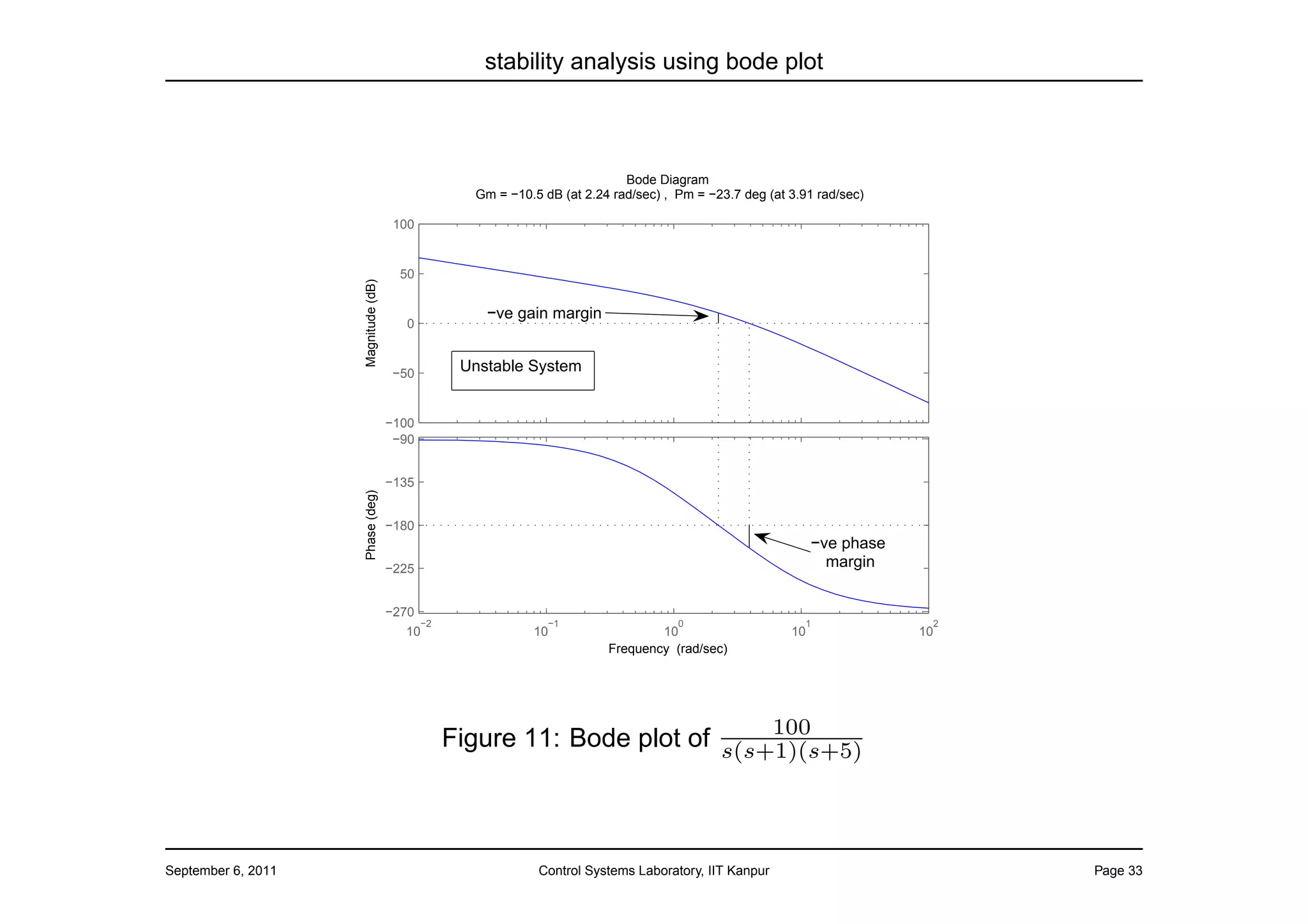 stability analysis using bode plot



                                                                            Bode Diagram
                                                   Gm = −10.5 dB (at 2.24 rad/sec) , Pm = −23.7 deg (at 3.91 rad/sec)

                                      100


                                       50




                    Magnitude (dB)
                                                     −ve gain margin
                                        0


                                     −50
                                                  Unstable System


                                     −100
                                      −90


                                     −135
                    Phase (deg)




                                     −180
                                                                                                             −ve phase
                                     −225                                                                      margin


                                     −270
                                            −2                 −1                    0                     1              2
                                       10                   10                   10                     10               10
                                                                         Frequency (rad/sec)




                                                                             100
                                                 Figure 11: Bode plot of s(s+1)(s+5)



September 6, 2011                                            Control Systems Laboratory, IIT Kanpur                           Page 33
 