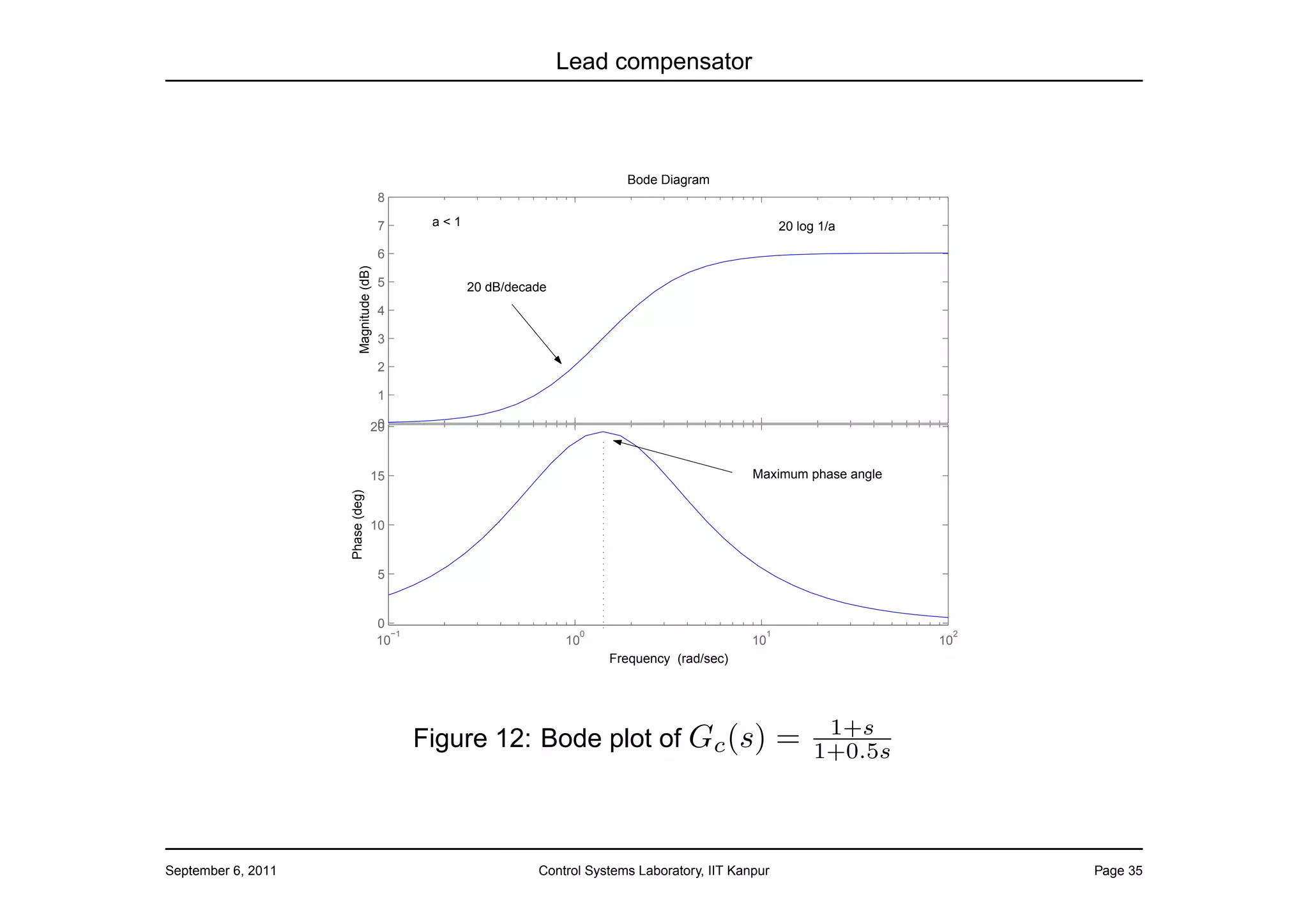 Lead compensator



                                                                                 Bode Diagram
                                           8

                                           7       a<1                                                      20 log 1/a

                                           6




                          Magnitude (dB)
                                           5             20 dB/decade
                                           4

                                           3

                                           2

                                           1

                                       0
                                      20


                                      15                                                              Maximum phase angle
                    Phase (deg)




                                      10


                                           5


                                           0
                                             −1                          0                              1                    2
                                           10                           10                            10                    10
                                                                              Frequency (rad/sec)




                                                                                                                   1+s
                                                  Figure 12: Bode plot of Gc (s)                            =     1+0.5s




September 6, 2011                                                  Control Systems Laboratory, IIT Kanpur                        Page 35
 