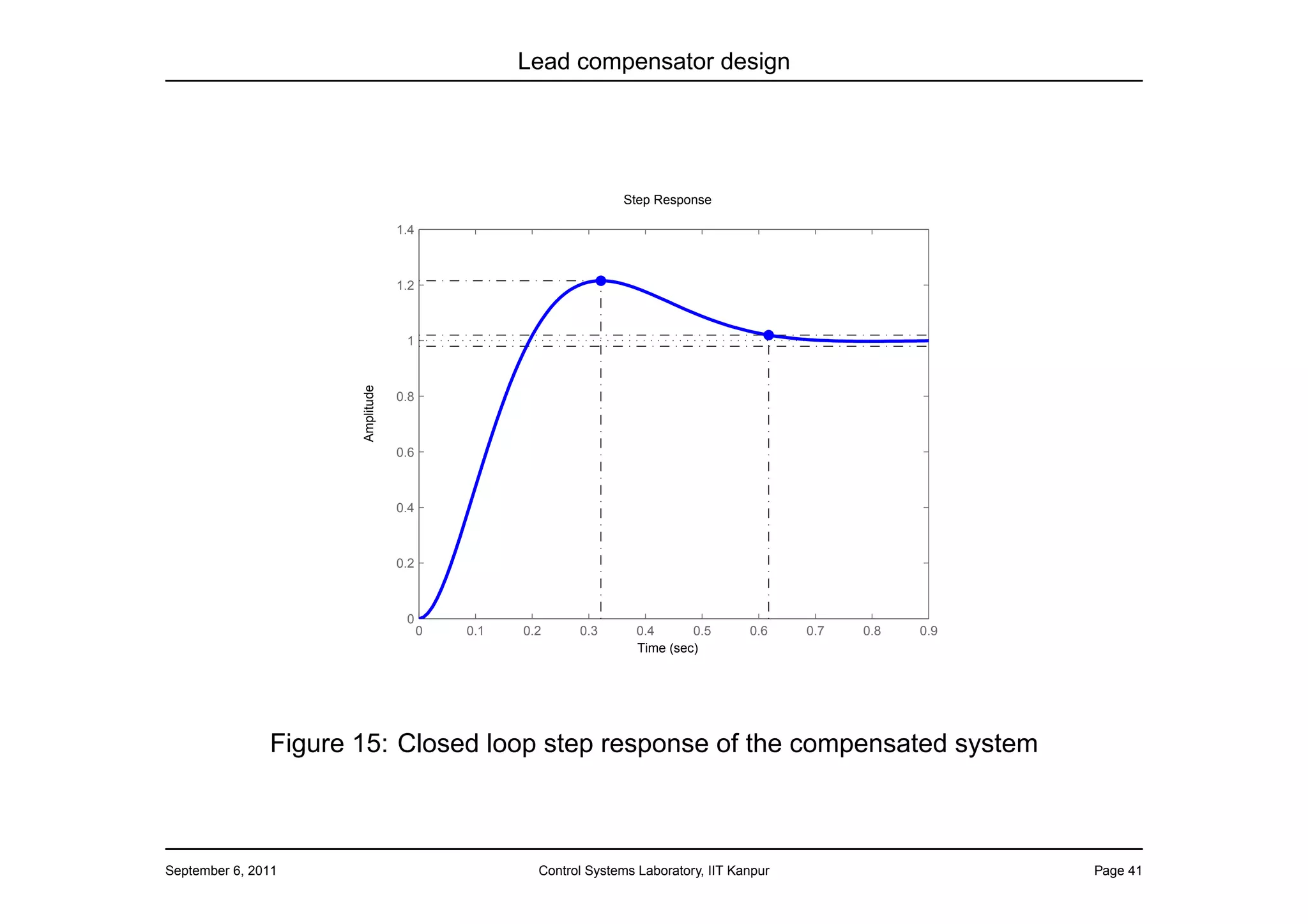 Lead compensator design




                                                                 Step Response

                                  1.4



                                  1.2



                                   1

                      Amplitude

                                  0.8



                                  0.6



                                  0.4



                                  0.2



                                   0
                                        0   0.1   0.2     0.3       0.4      0.5      0.6    0.7   0.8   0.9
                                                                    Time (sec)




               Figure 15: Closed loop step response of the compensated system



September 6, 2011                                   Control Systems Laboratory, IIT Kanpur                     Page 41
 