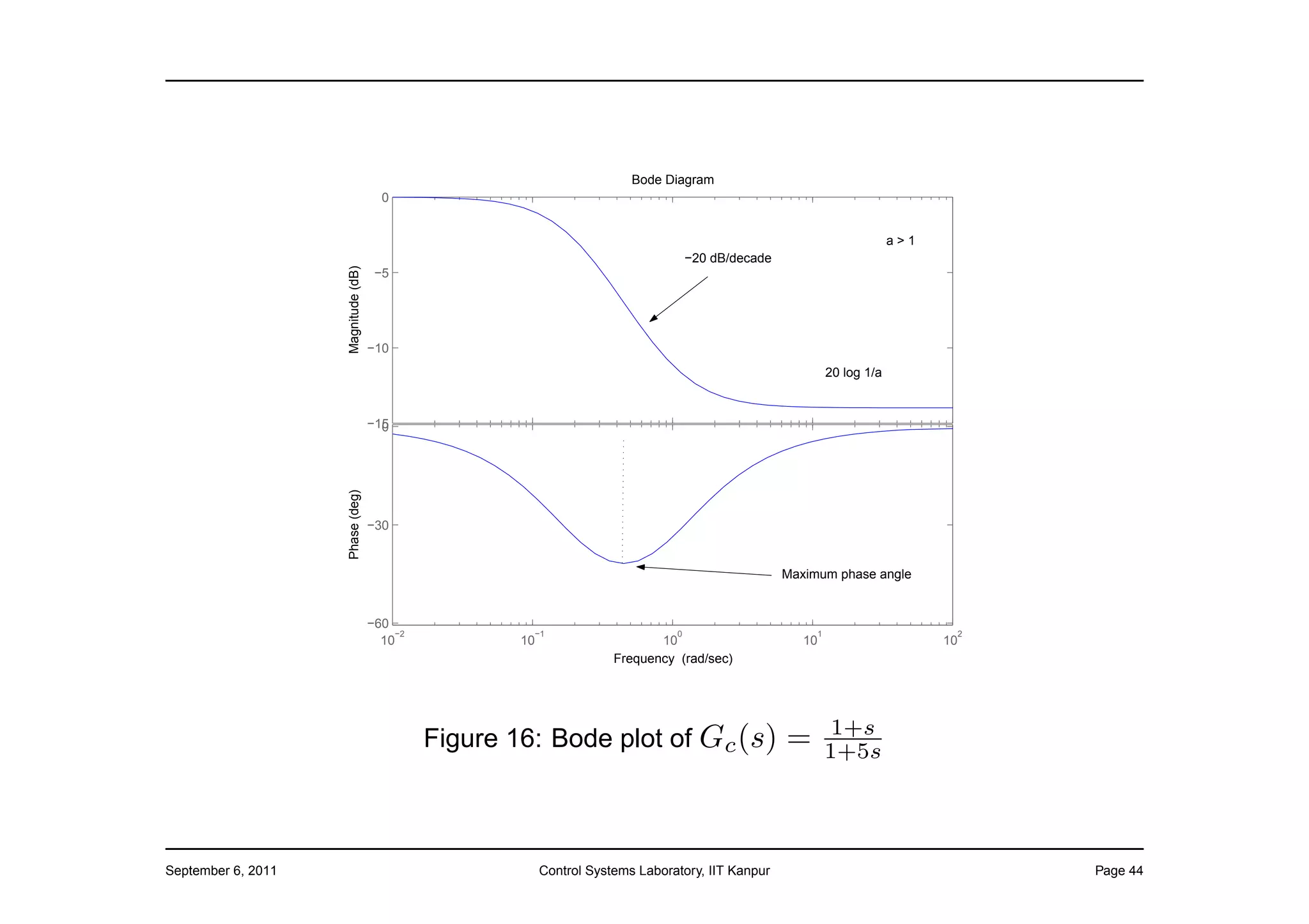 Bode Diagram
                                       0


                                                                                                                           a>1
                                                                                     −20 dB/decade




                    Magnitude (dB)
                                      −5




                                     −10
                                                                                                              20 log 1/a


                                     −15
                                       0
                    Phase (deg)




                                     −30


                                                                                                     Maximum phase angle


                                     −60
                                         −2            −1                        0                        1                       2
                                       10             10                      10                        10                       10
                                                                       Frequency (rad/sec)




                                                                                                               1+s
                                              Figure 16: Bode plot of Gc (s)                         =        1+5s




September 6, 2011                                          Control Systems Laboratory, IIT Kanpur                                     Page 44
 