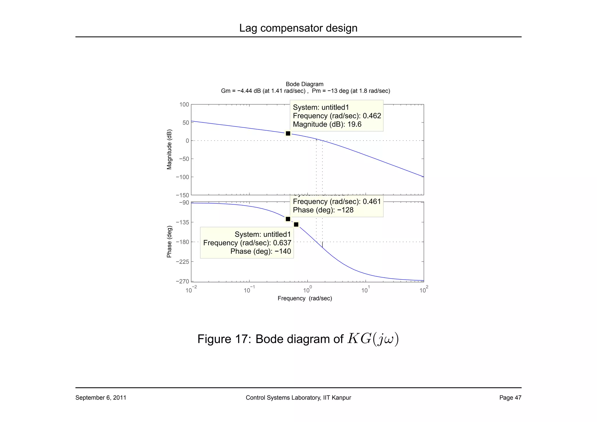 Lag compensator design




                                                                              Bode Diagram
                                                      Gm = −4.44 dB (at 1.41 rad/sec) , Pm = −13 deg (at 1.8 rad/sec)

                                      100
                                                                                System: untitled1
                                                                                Frequency (rad/sec): 0.462
                                       50                                       Magnitude (dB): 19.6




                    Magnitude (dB)
                                        0


                                     −50


                                     −100


                                     −150                                       System: untitled1
                                      −90                                       Frequency (rad/sec): 0.461
                                                                                Phase (deg): −128
                                     −135
                    Phase (deg)




                                                         System: untitled1
                                     −180        Frequency (rad/sec): 0.637
                                                        Phase (deg): −140
                                     −225


                                     −270
                                            −2                  −1                    0                     1            2
                                       10                     10                   10                     10            10
                                                                           Frequency (rad/sec)




                                                 Figure 17: Bode diagram of KG(jω)



September 6, 2011                                              Control Systems Laboratory, IIT Kanpur                        Page 47
 