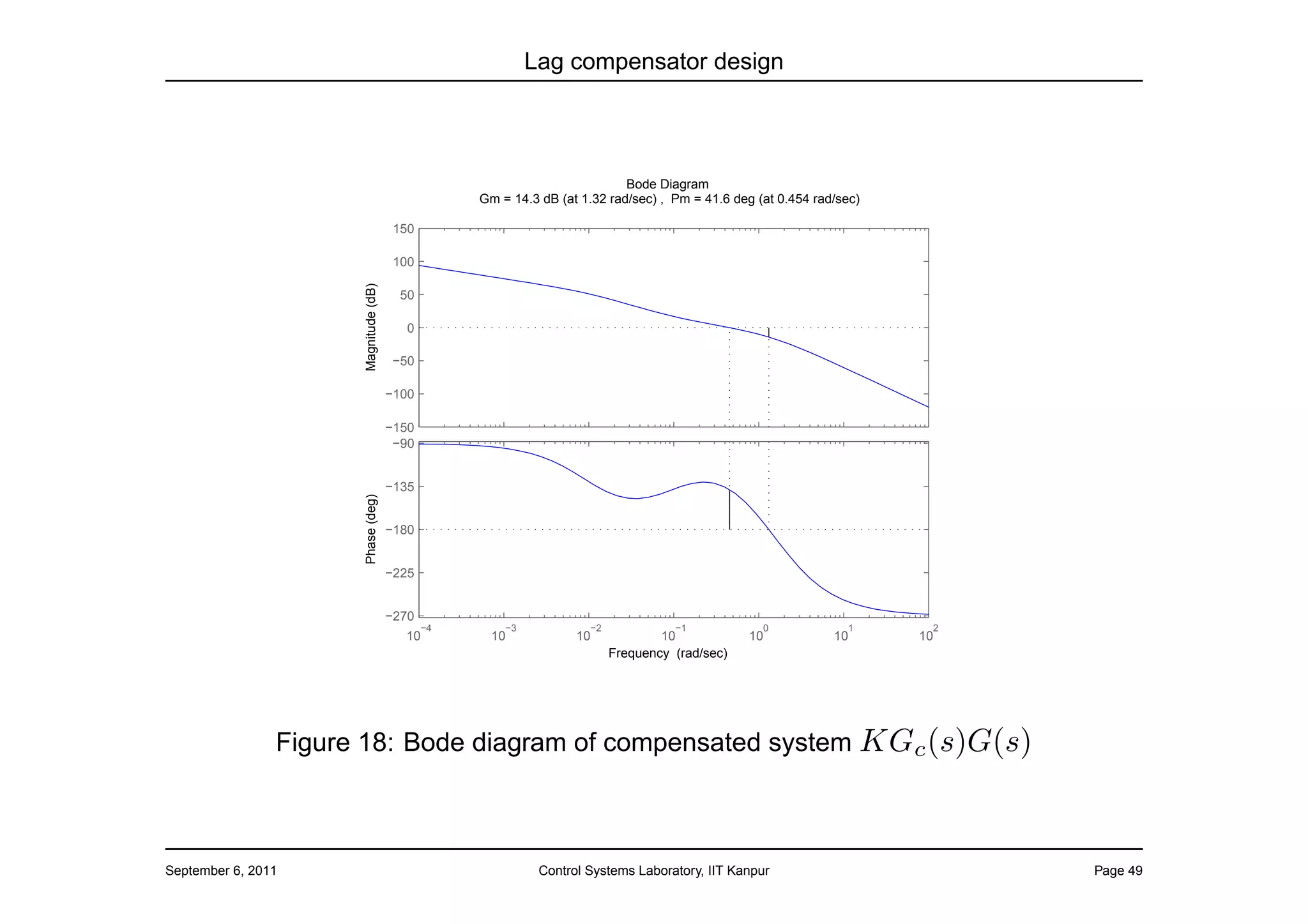 Lag compensator design




                                                                            Bode Diagram
                                                   Gm = 14.3 dB (at 1.32 rad/sec) , Pm = 41.6 deg (at 0.454 rad/sec)

                                        150

                                        100




                      Magnitude (dB)
                                         50

                                          0

                                       −50

                                       −100

                                       −150
                                        −90


                                       −135
                      Phase (deg)




                                       −180


                                       −225


                                       −270
                                              −4       −3            −2             −1             0              1     2
                                         10          10            10             10             10            10      10
                                                                          Frequency (rad/sec)




                Figure 18: Bode diagram of compensated system KGc (s)G(s)



September 6, 2011                                            Control Systems Laboratory, IIT Kanpur                         Page 49
 