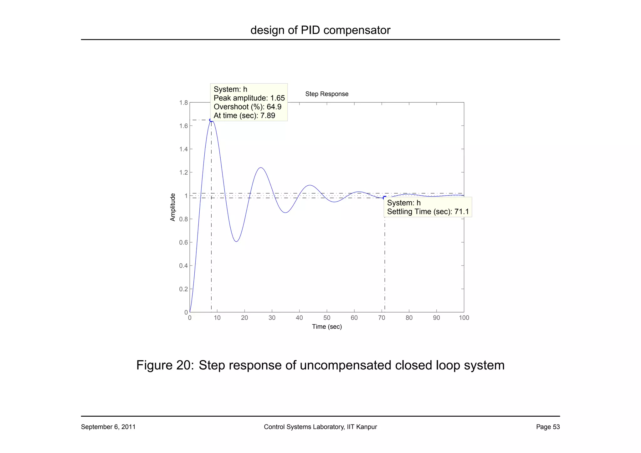 design of PID compensator



                                               System: h
                                                                            Step Response
                                               Peak amplitude: 1.65
                                     1.8
                                               Overshoot (%): 64.9
                                               At time (sec): 7.89
                                     1.6


                                     1.4


                         Amplitude   1.2


                                      1
                                                                                                           System: h
                                                                                                           Settling Time (sec): 71.1
                                     0.8


                                     0.6


                                     0.4


                                     0.2


                                      0
                                           0   10     20      30       40       50          60        70        80      90      100
                                                                             Time (sec)




                    Figure 20: Step response of uncompensated closed loop system



September 6, 2011                                            Control Systems Laboratory, IIT Kanpur                                    Page 53
 
