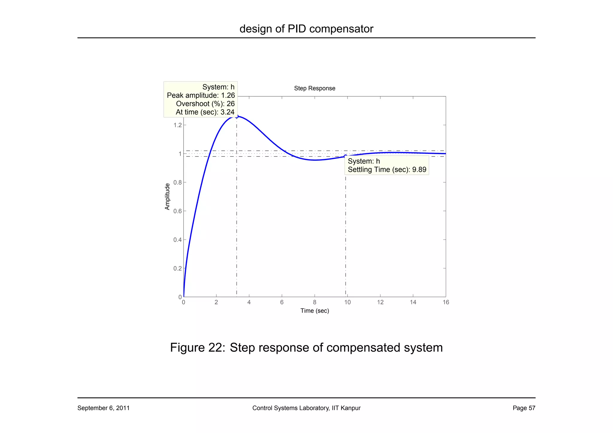 design of PID compensator




                                  System: h                       Step Response
                       Peak amplitude: 1.26
                        1.4
                         Overshoot (%): 26
                         At time (sec): 3.24
                                1.2



                                 1
                                                                                     System: h
                                                                                     Settling Time (sec): 9.89
                                0.8
                    Amplitude




                                0.6



                                0.4



                                0.2



                                 0
                                      0   2     4            6          8           10        12        14       16
                                                                    Time (sec)




                            Figure 22: Step response of compensated system



September 6, 2011                                   Control Systems Laboratory, IIT Kanpur                            Page 57
 