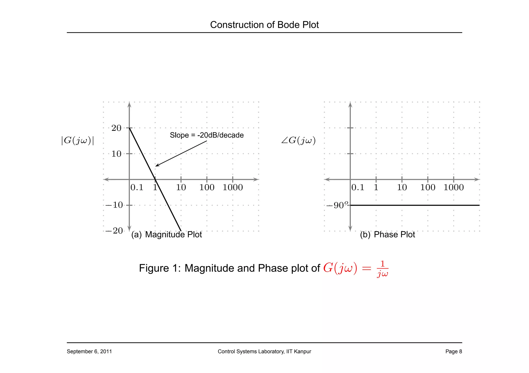 Construction of Bode Plot




                 20
                              Slope = -20dB/decade
|G(jω)|                                                            ∠G(jω)
                 10


                      0.1 1    10    100 1000                                             0.1 1     10      100 1000
               −10                                                                 −90o

               −20 (a) Magnitude Plot                                                      (b) Phase Plot


                                                                                                1
                       Figure 1: Magnitude and Phase plot of G(jω)                         =   jω




 September 6, 2011                        Control Systems Laboratory, IIT Kanpur                                Page 8
 