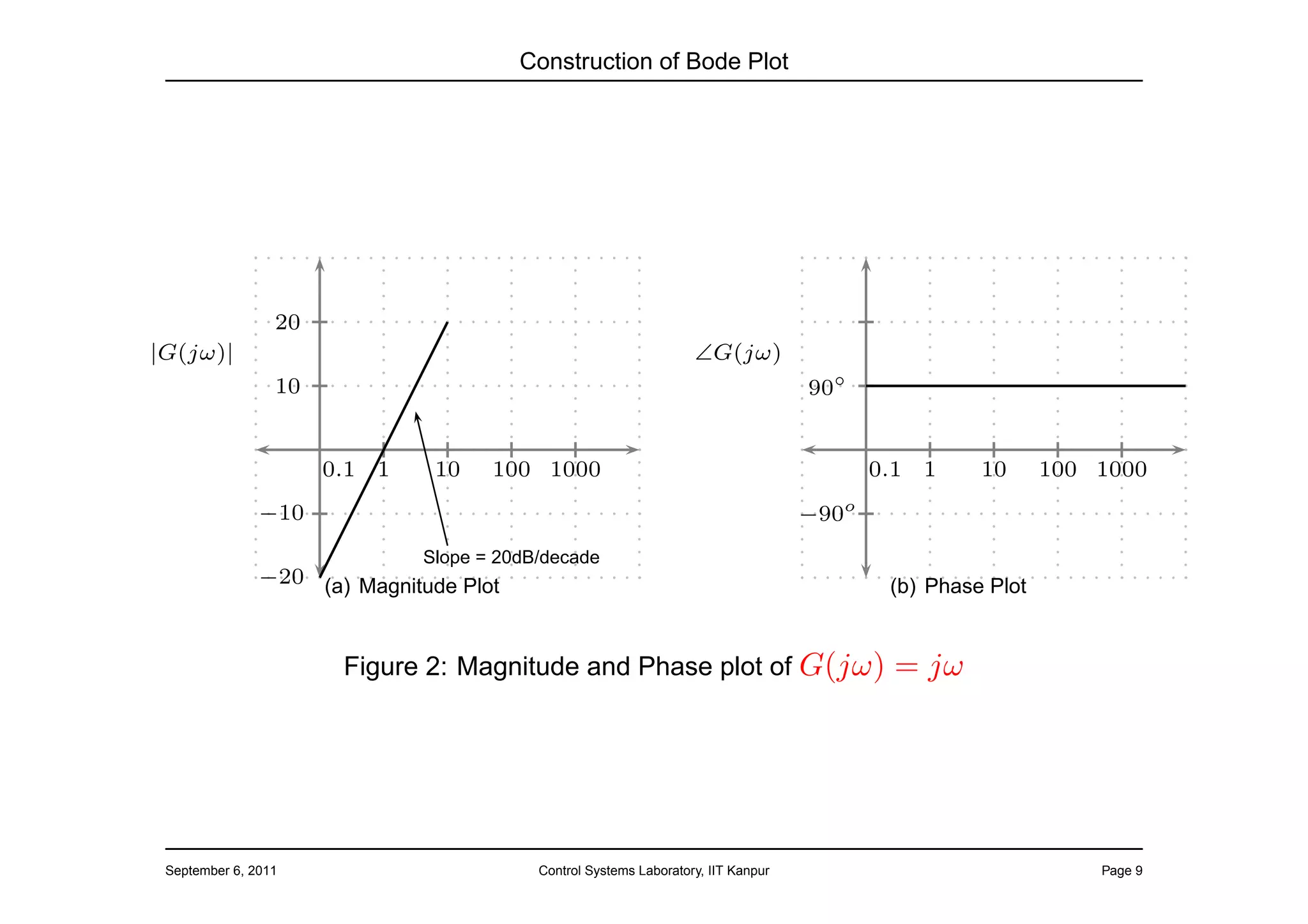 Construction of Bode Plot




                 20
|G(jω)|                                                            ∠G(jω)
                 10                                                                90◦


                      0.1 1    10    100 1000                                             0.1 1     10      100 1000
               −10                                                                 −90o
                              Slope = 20dB/decade
               −20 (a) Magnitude Plot                                                      (b) Phase Plot


                       Figure 2: Magnitude and Phase plot of G(jω)                         = jω




 September 6, 2011                        Control Systems Laboratory, IIT Kanpur                                Page 9
 