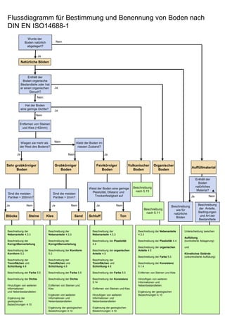 Ja Nein Ja
NeinJa
Nein
Ja
Nein
Ja
Ja
Nein
Ja
Ton
Nein
Nein
Ja
Flussdiagramm für Bestimmung und Benennung von Boden nach
DIN EN ISO14688-1
Wurde der
Boden natürlich
abgelagert?
Enthält der
Boden organische
Bestandteile oder hat
er einen organischen
Geruch?
Natürliche Böden
Hat der Boden
eine geringe Dichte?
Nein
Entfernen von Steinen
und Kies (>63mm)
Wiegen sie mehr als
der Rest des Bodens?
Nein
Beschreibung der
Nebenanteile 4.3.3
Beschreibung der
Korngrößenverteilung
Beschreibung der
Kornform 5.2
Beschreibung der
Trennflächen und
Schichtung 4.8
Beschreibung der Farbe 5.5
Beschreibung der Dichte
Hinzufügen von weiteren
Informationen
und Nebenbestandteilen
Ergänzung der
geologischen
Bezeichnungen 4.10
Sind die meisten
Partikel > 200mm?
Blöcke Steine
Klebt der Boden im
nassen Zustand?
Grobkörniger
Boden
Sind die meisten
Partikel > 2mm?
Ja
Beschreibung der
Nebenanteile 4.3.3
Beschreibung der
Korngrößenverteilung
Beschreibung der Kornform
5.2
Beschreibung der
Trennflächen und
Schichtung 4.8
Beschreibung der Farbe 5.5
Beschreibung der Dichte
Entfernen von Steinen und
Kies
Ergänzen von weiteren
Informationen und
Nebenbestandteilen
Ergänzung der geologischen
Bezeichnungen 4.10
Feinkörniger
Boden
Weist der Boden eine geringe
Plastizität, Dilatanz und
Trockenfestigkeit auf?
Beschreibung der
Nebenanteile 4.3.3
Beschreibung der Plastizität
4.4
Beschreibung der organischen
Anteile 4.5
Beschreibung der
Trennflächen und
Schichtung 4.8
Beschreibung der Farbe 5.5
Beschreibung der Konsistenz
5.14
Entfernen von Steinen und Kies
Hinzufügen von weiteren
Informationen und
Nebenbestandteilen
Ergänzung der geologischen
Bezeichnungen 4.10
Vulkanischer
Boden
Organischer
Boden
Auffüllmaterial
Enthält der
Boden
natürliches
Material?
Beschreibung der Nebenanteile
4.3.3
Beschreibung der Plastizität 4.4
Beschreibung der organischen
Anteile 4.5
Beschreibung der Farbe 5.5
Beschreibung der Konsistenz
5.1.4
Entfernen von Steinen und Kies
Hinzufügen von weiteren
Informationen und
Nebenbestandteilen
Ergänzung der geologischen
Bezeichnungen 4.10
Kies Sand Schluff
Unterscheidung zwischen
Auffüllung
(kontrollierte Ablagerung)
und
Künstliches Gelände
(unkontrollierte Auffüllung)
Beschreibung
nach 5.13
Beschreibung
nach 5.11
Beschreibung
wie für
natürliche
Böden
Beschreibung
der Anteile,
Bedingungen
und Art der
Bestandteile
Sehr grobkörniger
Boden
 