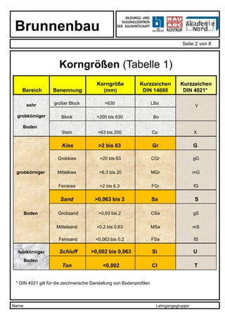 Name: Lehrgangsgruppe:
Brunnenbau
Seite 2 von 8
Bereich Benennung
Korngröße
(mm)
Kurzzeichen
DIN 14688
Kurzzeichen
DIN 4021*
sehr
grobkörniger
Boden
großer Block >630 LBo
Y
Block >200 bis 630 Bo
Stein >63 bis 200 Co X
Kies >2 bis 63 Gr G
Grobkies >20 bis 63 CGr gG
grobkörniger Mittelkies >6,3 bis 20 MGr mG
Feinkies >2 bis 6,3 FGr fG
Sand >0,063 bis 2 Sa S
Boden Grobsand >0,63 bis 2 CSa gS
Mittelsand >0,2 bis 0,63 MSa mS
Feinsand >0,063 bis 0,2 FSa fS
feinkörniger Schluff >0,002 bis 0,063 Si U
Boden
Ton <0,002 Cl T
* DIN 4021 gilt für die zeichnerische Darstellung von Bodenprofilen
Korngrößen (Tabelle 1)
 