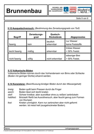 Name: Lehrgangsgruppe:
Brunnenbau
Seite 9 von 8
X:bauabcroausbildungAnleitungen EDV-NutzungBlanko Projekt mit Wasserzeichen und Fußzeile.ppt
5.13 Vulkanische Böden
Vulkanische Böden können durch das Vorhandensein von Bims oder Schlacke
(Boden mit geringer Dichte) erkannt werden.
5.14 Konsistenz: (Beeinflussung bindiger Böden durch den Wassergehalt)
breiig: Boden quillt beim Pressen durch die Finger
weich: Boden lässt sich leicht kneten
steif: Schwer knetbar, aber ausrollbar ohne zu reißen/ zerbröckeln
halbfest: Bröckelt/ Reißt bei Ausrollversuch, aber feucht genug zum Formen
von Klumpen
fest: Kneten unmöglich. Kann nur zerbrochen aber nicht geformt
werden. Ist meist hell (ausgetrockneter Boden).
5.12 Ausquetschversuch: (Bestimmung des Zersetzungsgrads von Torf)
Begriff
Zersetzungs-
grad
Quetsch-
Rückstände Abgepresstes
faserig kein
deutlich
erkennbar
nur Wasser
keine Feststoffe
leicht faserig mäßig erkennbar
trübes Wasser
< 50% Festst.
nicht faserig völlig nicht erkennbar
wässriger Brei
> 50% Festst.
 