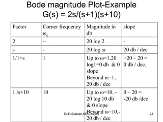 Bode plot | PDF