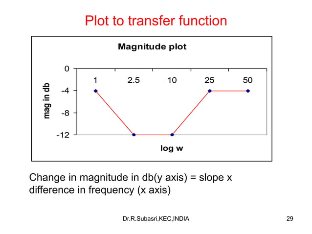 Bode plot | PPT