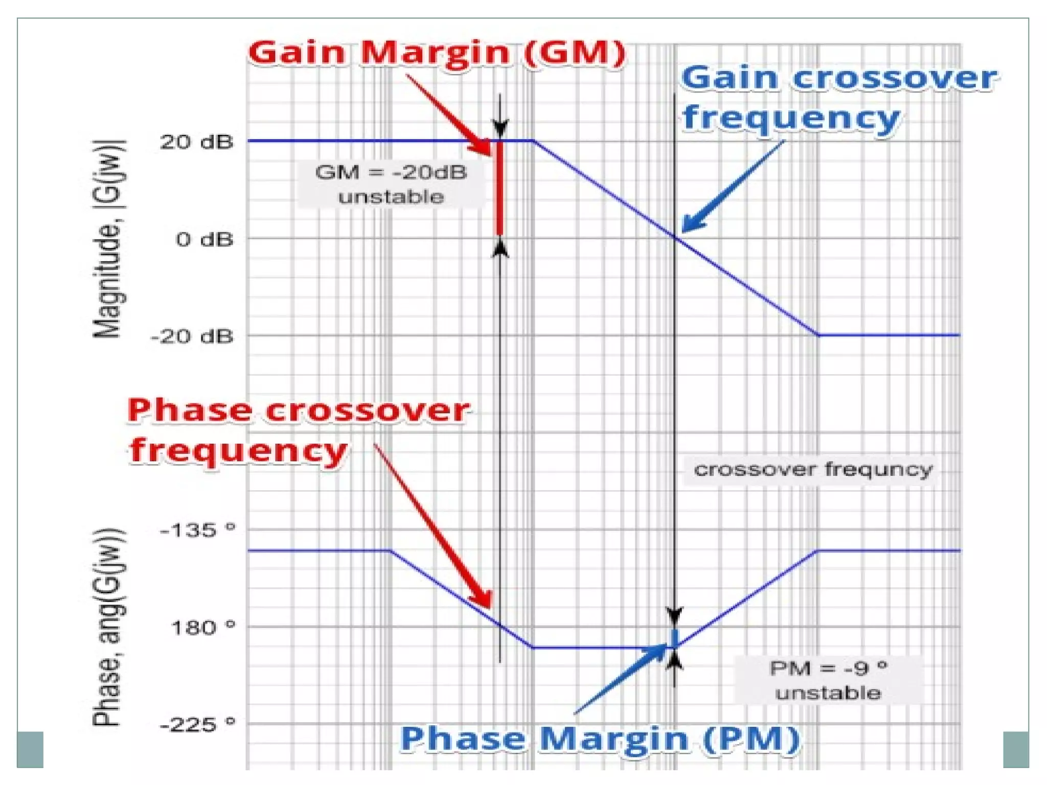 Bode plot | PPT image.