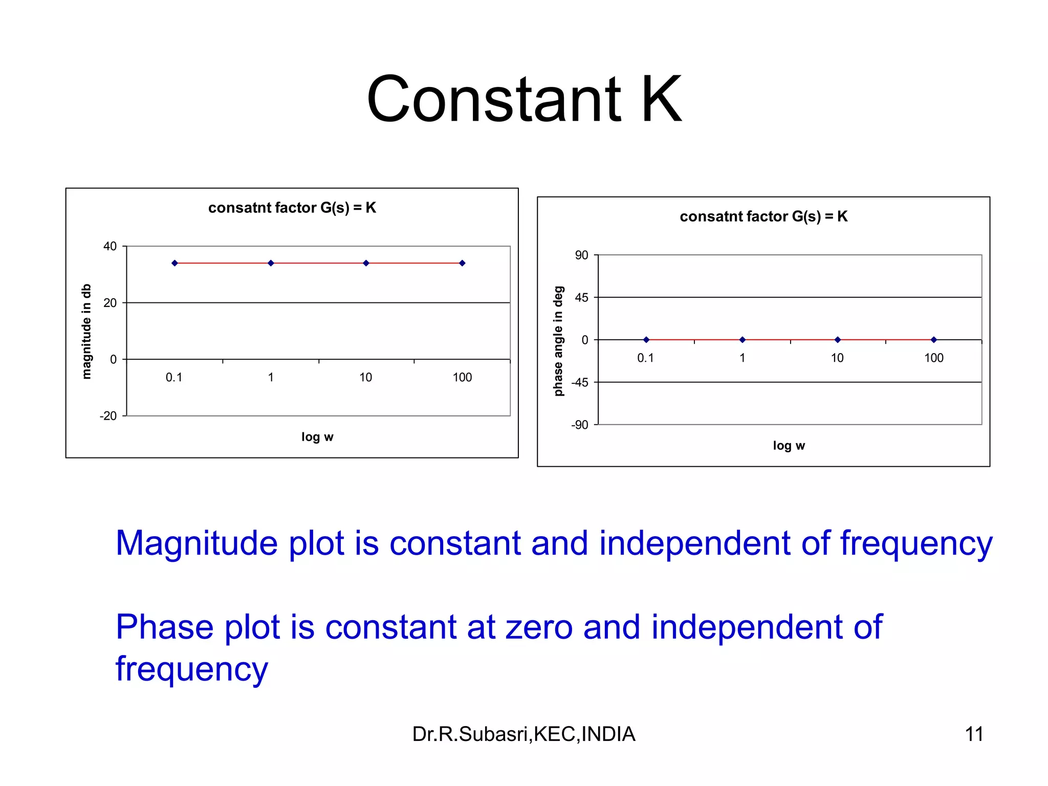 11
Constant K
consatnt factor G(s) = K
-20
0
20
40
0.1 1 10 100
log w
magnitudeindb
consatnt factor G(s) = K
-90
-45
0
45
90
0.1 1 10 100
log w
phaseangleindeg
Magnitude plot is constant and independent of frequency
Phase plot is constant at zero and independent of
frequency
Dr.R.Subasri,KEC,INDIA
 