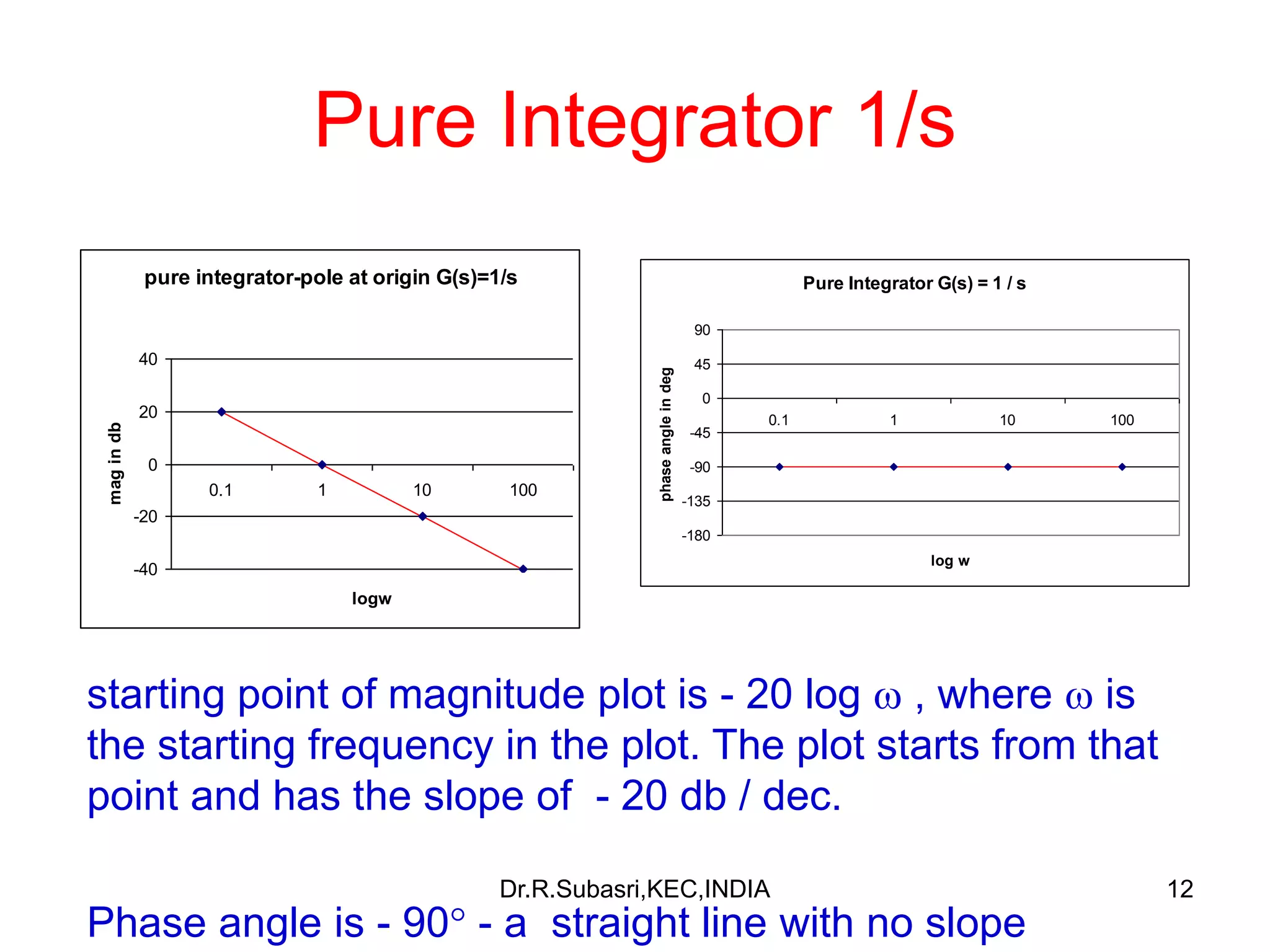 12
Pure Integrator 1/s
pure integrator-pole at origin G(s)=1/s
-40
-20
0
20
40
0.1 1 10 100
logw
magindb
Pure Integrator G(s) = 1 / s
-180
-135
-90
-45
0
45
90
0.1 1 10 100
log w
phaseangleindeg
starting point of magnitude plot is - 20 log  , where  is
the starting frequency in the plot. The plot starts from that
point and has the slope of - 20 db / dec.
Phase angle is - 90 - a straight line with no slope
Dr.R.Subasri,KEC,INDIA
 