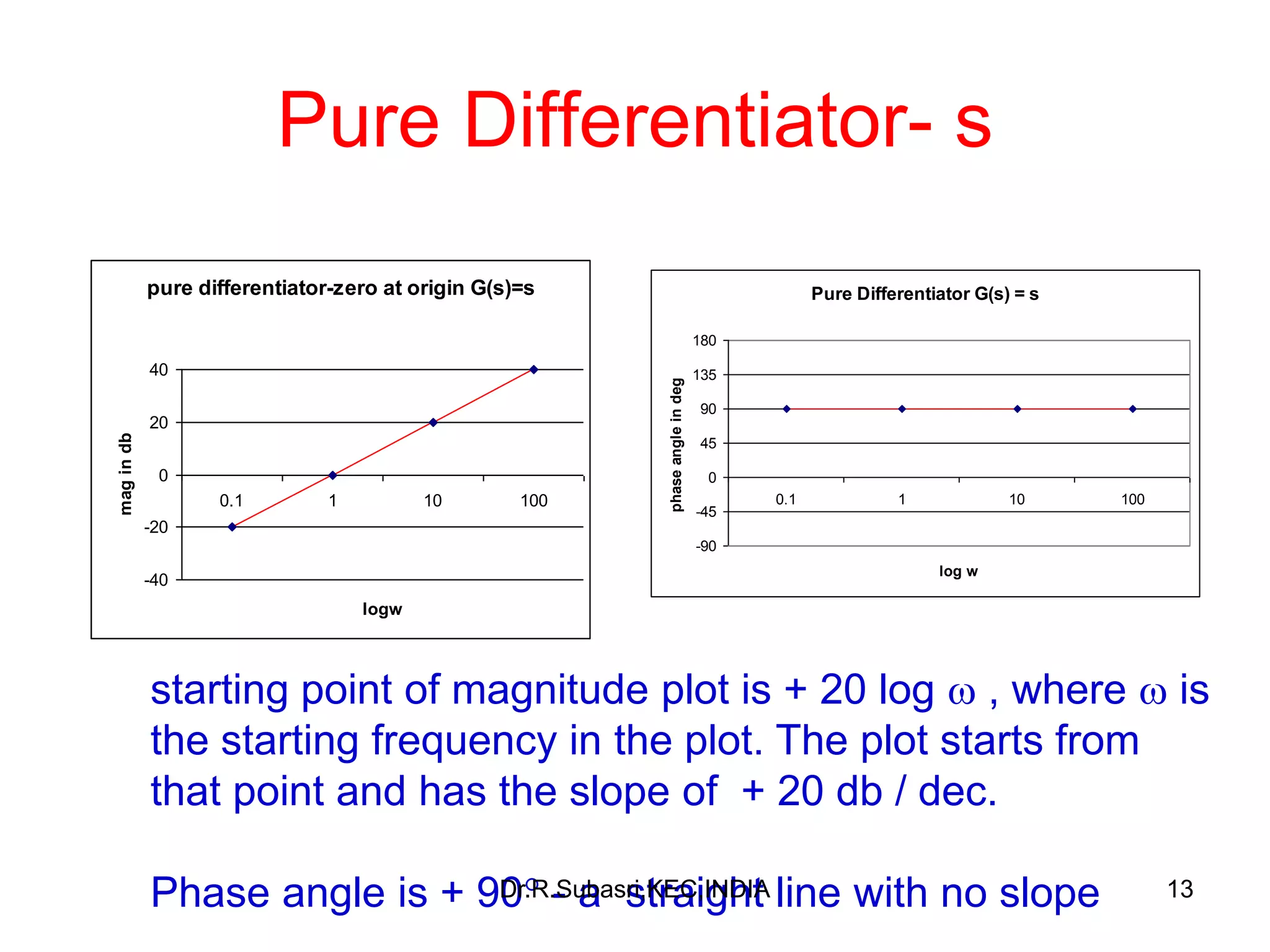 13
Pure Differentiator- s
pure differentiator-zero at origin G(s)=s
-40
-20
0
20
40
0.1 1 10 100
logw
magindb
Pure Differentiator G(s) = s
-90
-45
0
45
90
135
180
0.1 1 10 100
log w
phaseangleindeg
starting point of magnitude plot is + 20 log  , where  is
the starting frequency in the plot. The plot starts from
that point and has the slope of + 20 db / dec.
Phase angle is + 90 - a straight line with no slopeDr.R.Subasri,KEC,INDIA
 