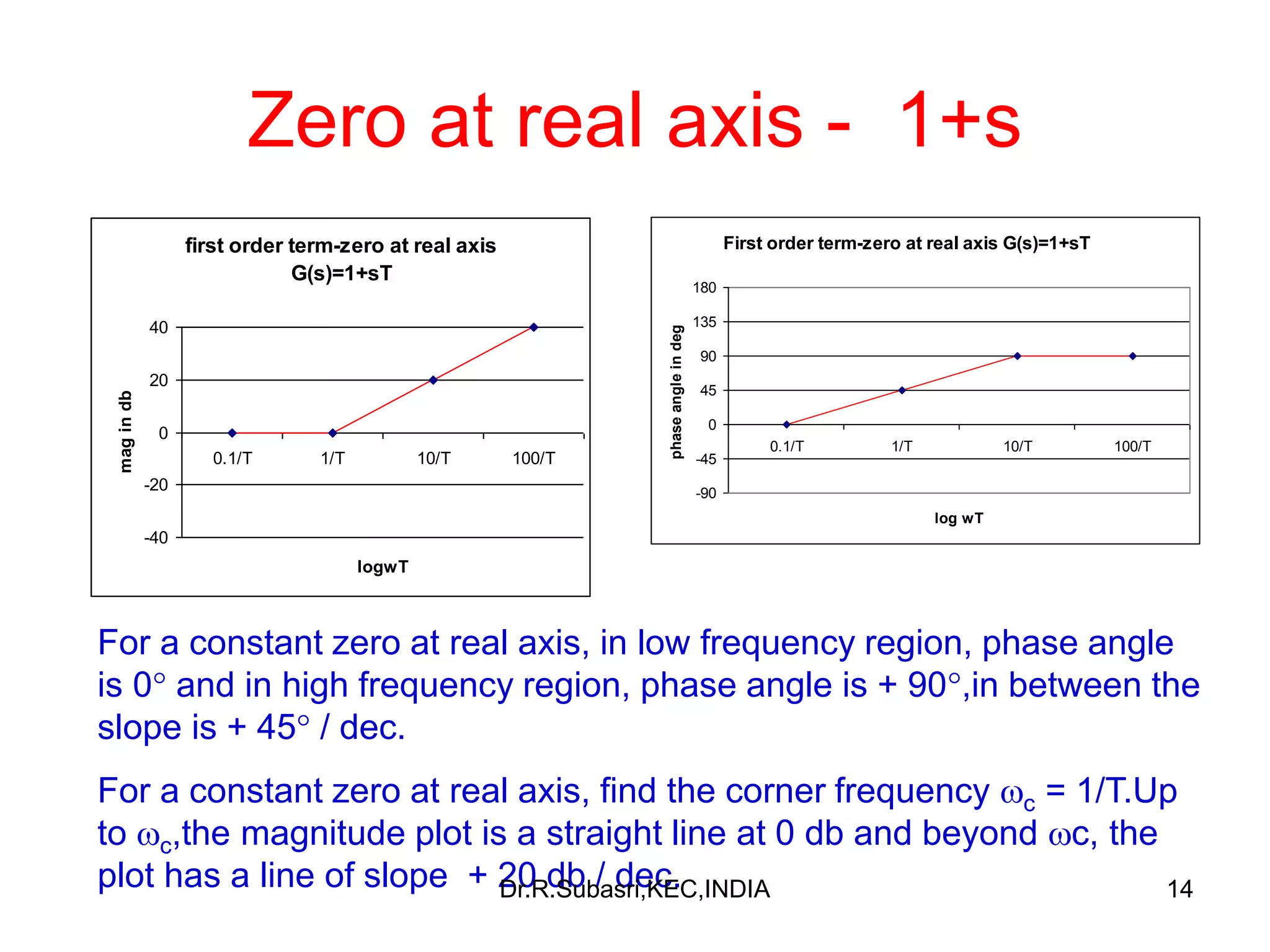 14
Zero at real axis - 1+s
first order term-zero at real axis
G(s)=1+sT
-40
-20
0
20
40
0.1/T 1/T 10/T 100/T
logwT
magindb
First order term-zero at real axis G(s)=1+sT
-90
-45
0
45
90
135
180
0.1/T 1/T 10/T 100/T
log wT
phaseangleindeg
For a constant zero at real axis, in low frequency region, phase angle
is 0 and in high frequency region, phase angle is + 90,in between the
slope is + 45 / dec.
For a constant zero at real axis, find the corner frequency c = 1/T.Up
to c,the magnitude plot is a straight line at 0 db and beyond c, the
plot has a line of slope + 20 db / dec.Dr.R.Subasri,KEC,INDIA
 
