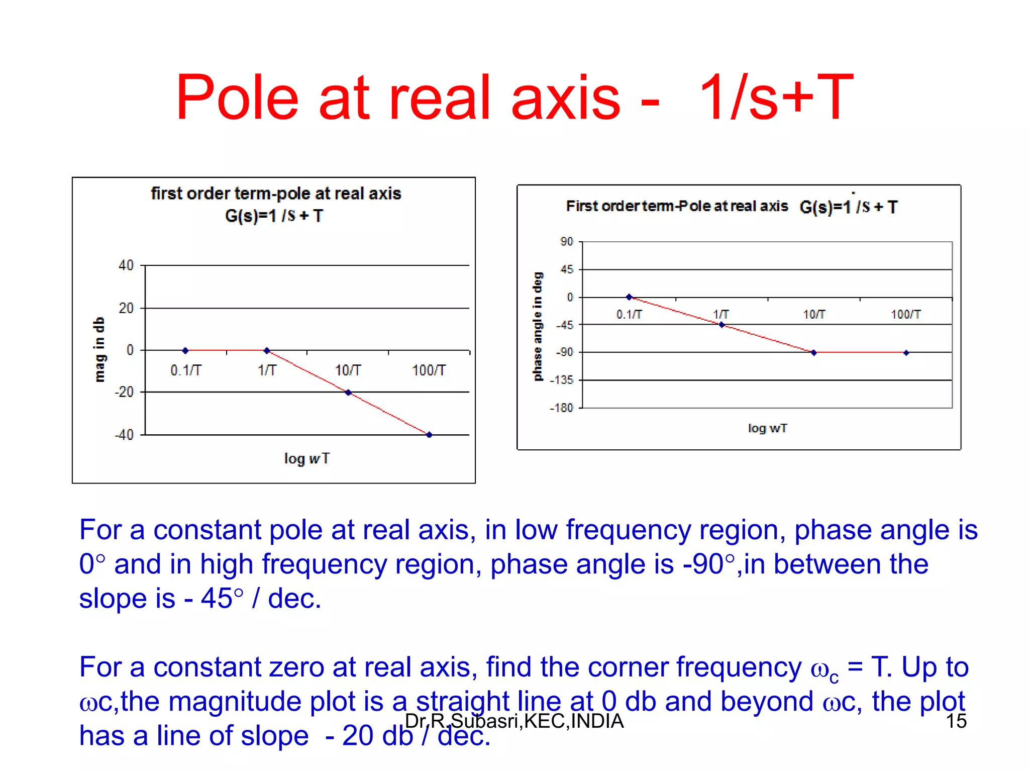 15
Pole at real axis - 1/s+T
For a constant pole at real axis, in low frequency region, phase angle is
0 and in high frequency region, phase angle is -90,in between the
slope is - 45 / dec.
For a constant zero at real axis, find the corner frequency c = T. Up to
c,the magnitude plot is a straight line at 0 db and beyond c, the plot
has a line of slope - 20 db / dec.
Dr.R.Subasri,KEC,INDIA
 