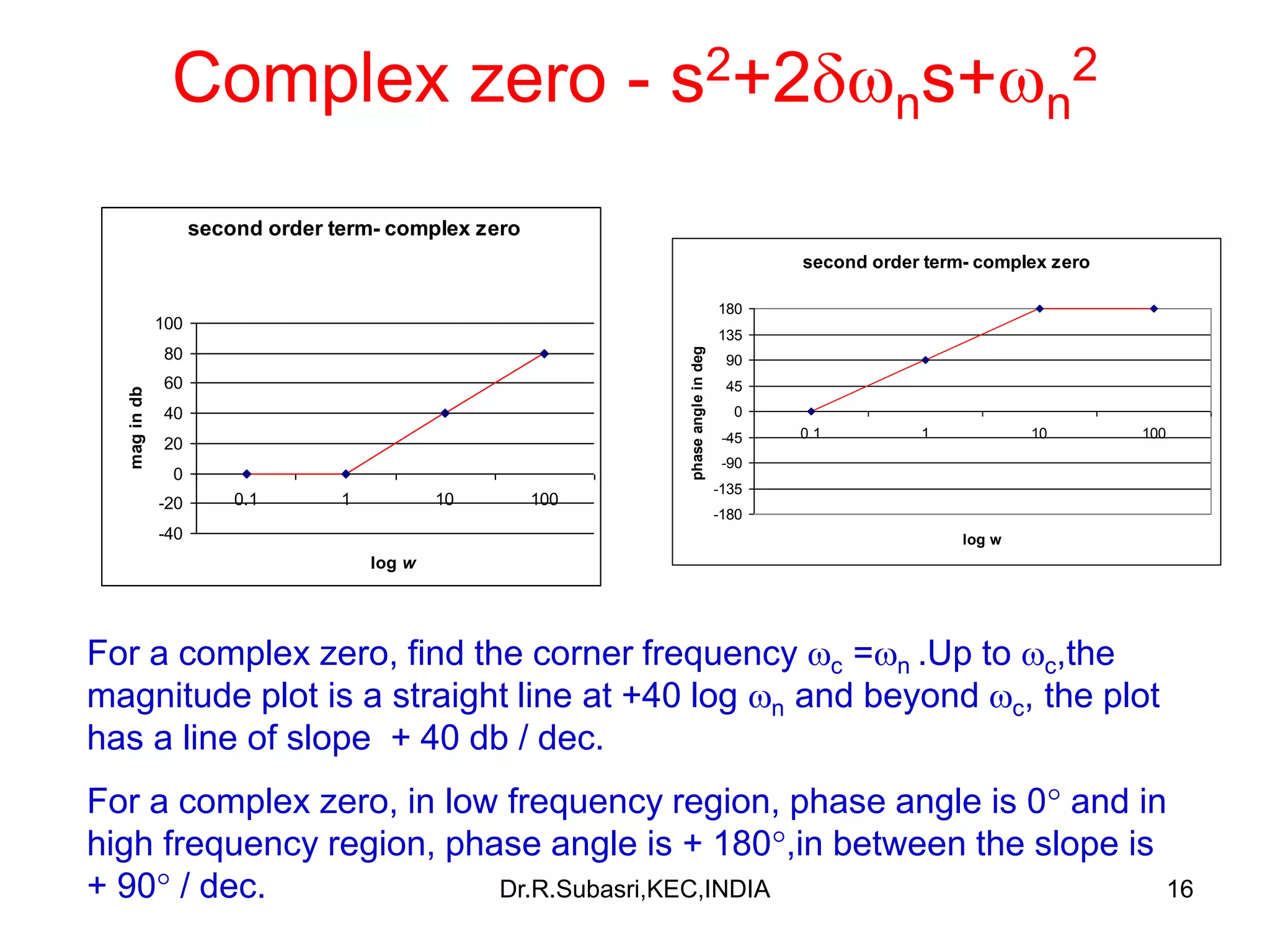 16
Complex zero - s2+2ns+n
2
second order term- complex zero
-40
-20
0
20
40
60
80
100
0.1 1 10 100
log w
magindb
second order term- complex zero
-180
-135
-90
-45
0
45
90
135
180
0.1 1 10 100
log w
phaseangleindeg
For a complex zero, find the corner frequency c =n .Up to c,the
magnitude plot is a straight line at +40 log n and beyond c, the plot
has a line of slope + 40 db / dec.
For a complex zero, in low frequency region, phase angle is 0 and in
high frequency region, phase angle is + 180,in between the slope is
+ 90 / dec. Dr.R.Subasri,KEC,INDIA
 