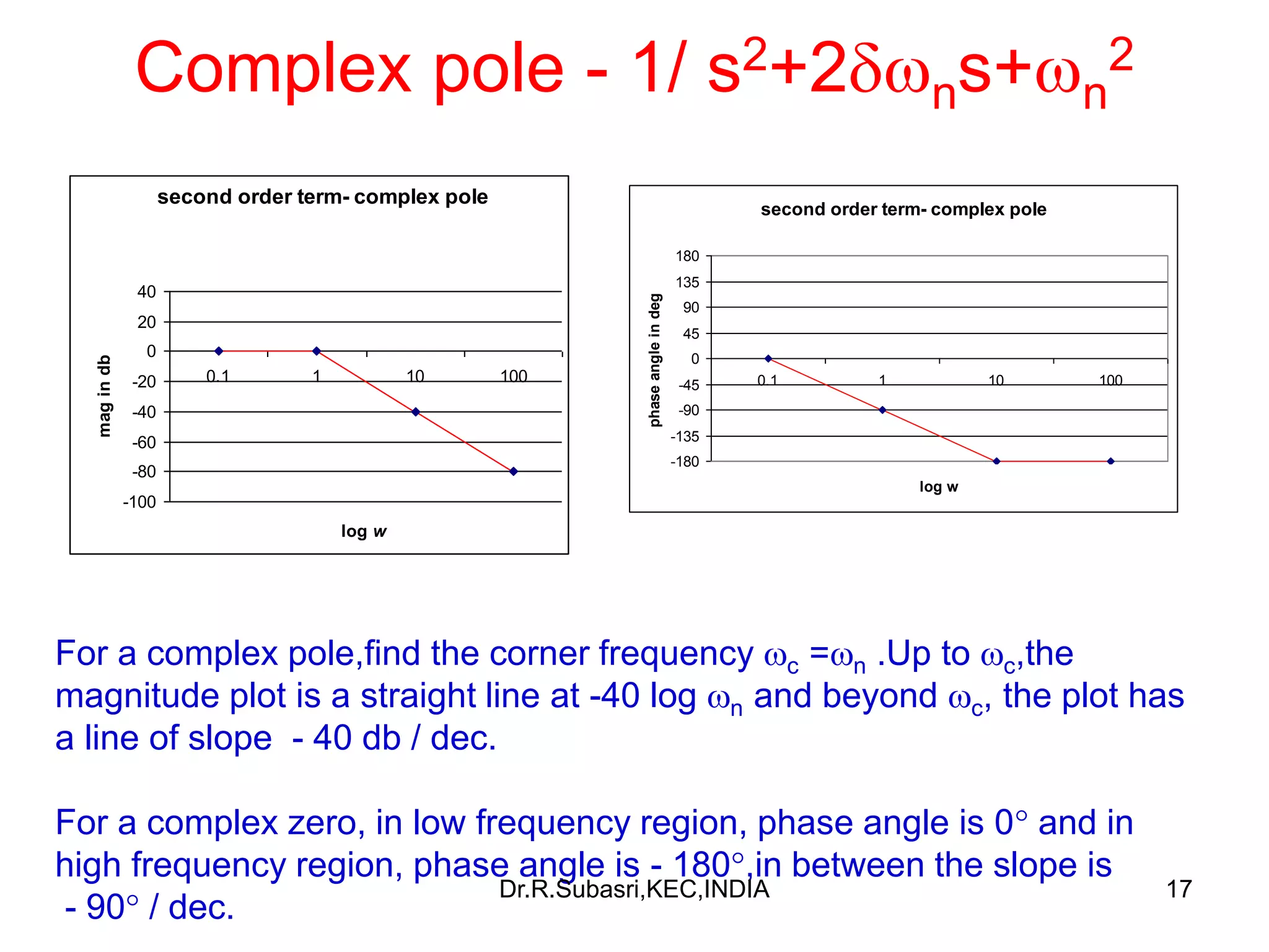 17
Complex pole - 1/ s2+2ns+n
2
second order term- complex pole
-100
-80
-60
-40
-20
0
20
40
0.1 1 10 100
log w
magindb
second order term- complex pole
-180
-135
-90
-45
0
45
90
135
180
0.1 1 10 100
log w
phaseangleindegFor a complex pole,find the corner frequency c =n .Up to c,the
magnitude plot is a straight line at -40 log n and beyond c, the plot has
a line of slope - 40 db / dec.
For a complex zero, in low frequency region, phase angle is 0 and in
high frequency region, phase angle is - 180,in between the slope is
- 90 / dec.
Dr.R.Subasri,KEC,INDIA
 
