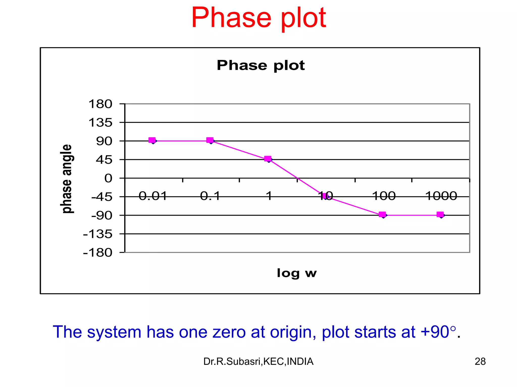 28
Phase plot
The system has one zero at origin, plot starts at +90.
Phase plot
-180
-135
-90
-45
0
45
90
135
180
0.01 0.1 1 10 100 1000
log w
phaseangle
Dr.R.Subasri,KEC,INDIA
 