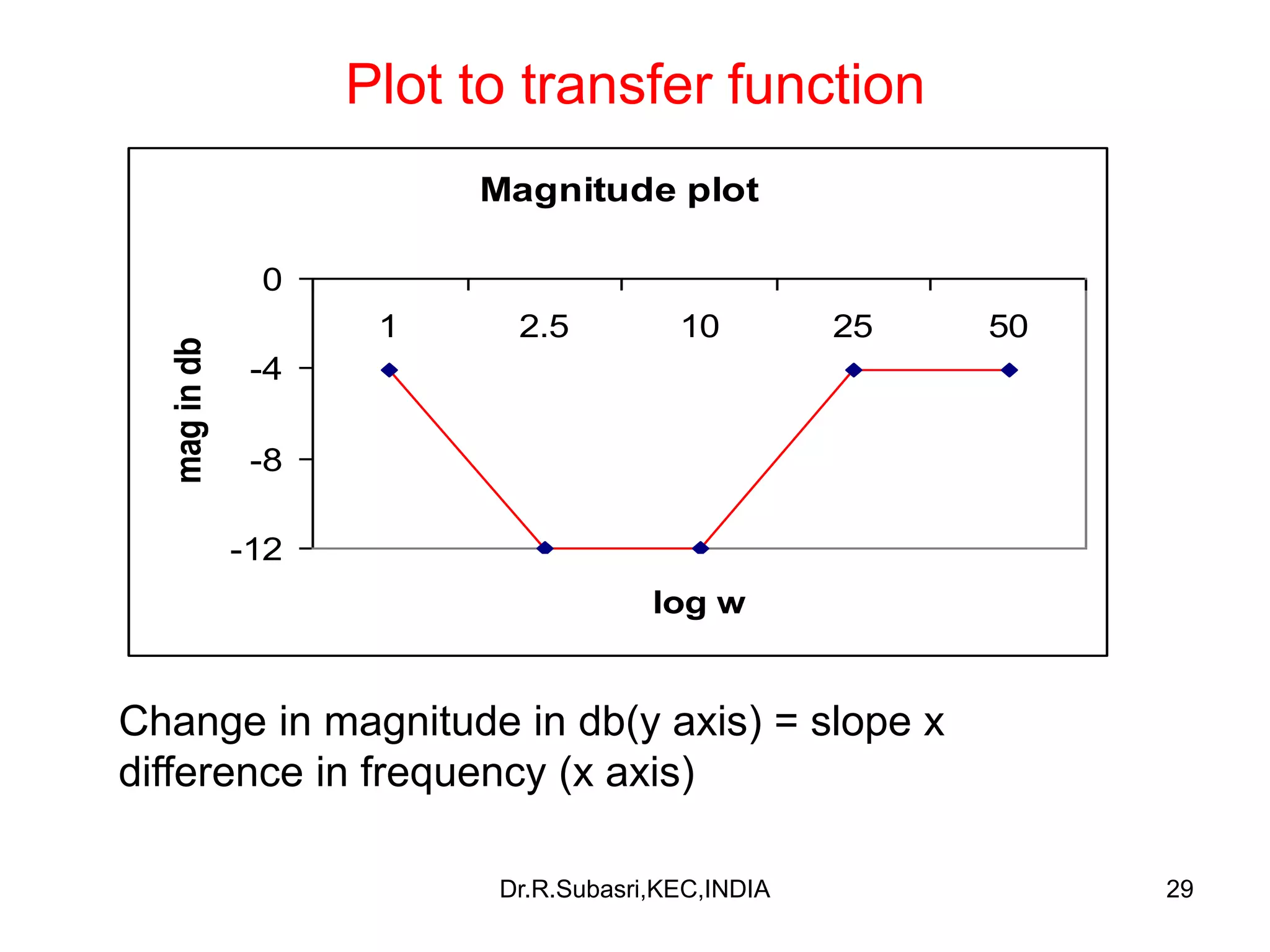 29
Plot to transfer function
Magnitude plot
-12
-8
-4
0
1 2.5 10 25 50
log w
magindb
Change in magnitude in db(y axis) = slope x
difference in frequency (x axis)
Dr.R.Subasri,KEC,INDIA
 