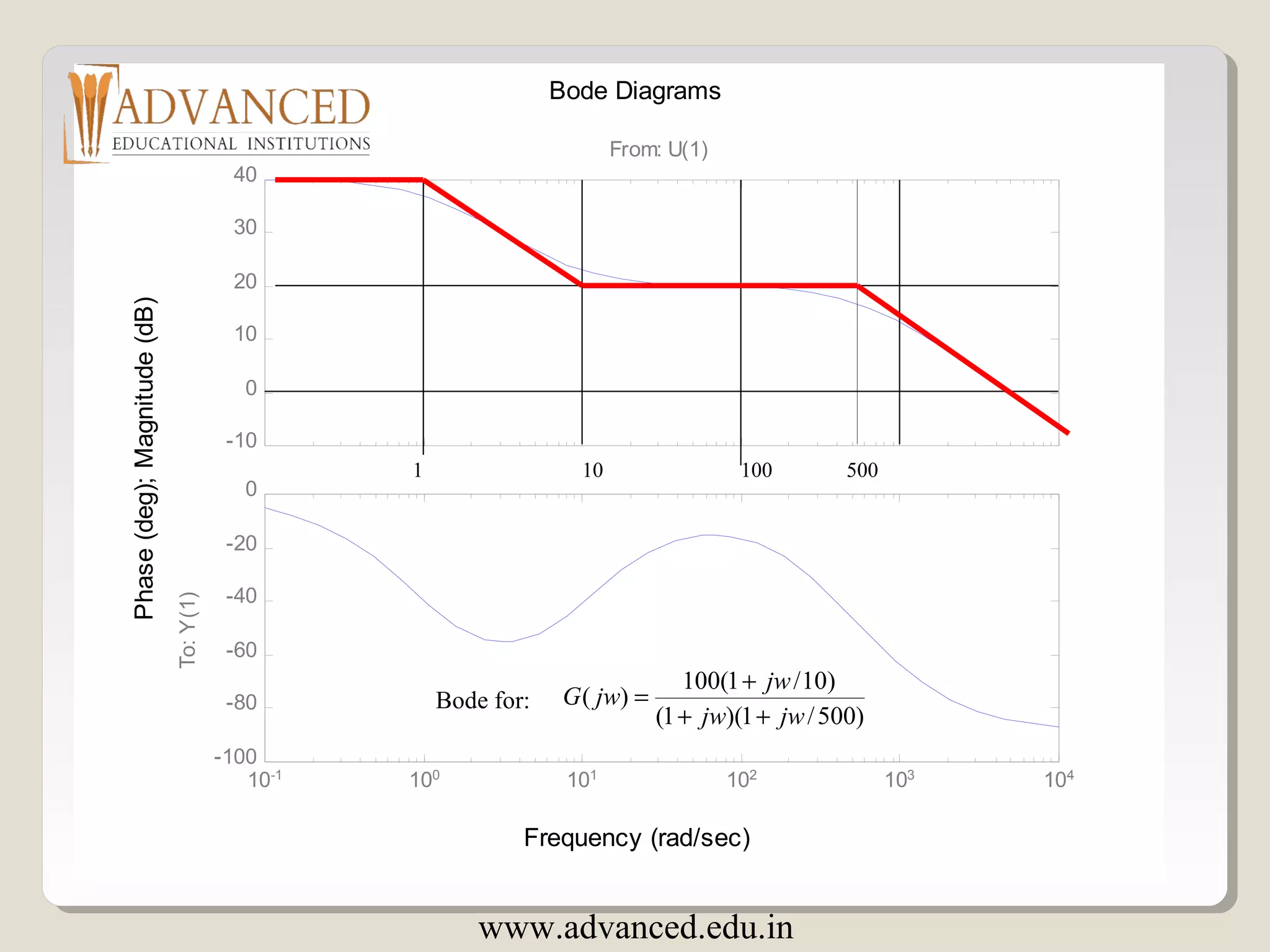 Bode plot | PPT