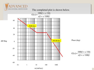 ω (rad/sec)
dB Mag Phase (deg)
0
20
40
60
-20
-40
-60
1 10 100 10000.1
2
)100/1(
)10/1(100
)(
ss
s
sG
+
+
=
ω (rad/sec)
dB Mag Phase (deg)
0
20
40
60
-20
-40
-60
1 10 100 10000.1
-20db/dec
-40 db/dec
2
)100/1(
)10/1(100
)(
ss
s
sG
+
+
=
The completed plot is shown below.
 