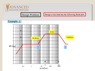 Design Problem: Design a G(s) that has the following Bode plot.
dB mag
ω rad/sec
0
20
40
0.1 1 10 100 1000
30 900
30 dB
+40 dB/dec
-40dB/dec
? ?
Example 1:
 
