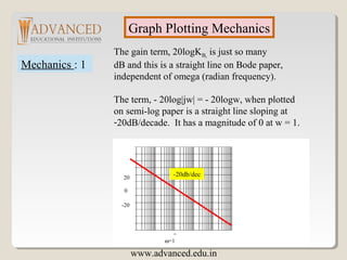 Graph Plotting Mechanics
Mechanics : 1
The gain term, 20logKB, is just so many
dB and this is a straight line on Bode paper,
independent of omega (radian frequency).
The term, - 20log|jw| = - 20logw, when plotted
on semi-log paper is a straight line sloping at
-20dB/decade. It has a magnitude of 0 at w = 1.
0
20
-20
ω=1
-20db/dec
www.advanced.edu.in
 