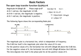 The open loop transfer function G(s)H(s)=K
Magnitude M=20logK dB Phase angle ϕ=00
At K=1 rad/sec, the magnitude is 0 dB.
At 0<K<1 rad/sec, the magnitude is negative.
At K>1 rad/sec, the magnitude is positive.
The following figure shows the corresponding Bode plot.
The magnitude plot is a horizontal line, which is independent of frequency.
The 0 dB line itself is the magnitude plot when the value of K is one.
For the positive values of K, the horizontal line will shift 20logK dB above the 0 dB line.
For the negative values of K, the horizontal line will shift 20logK dB below the 0 dB line.
The Zero degrees line itself is the phase plot for all the positive values of K.
Basic Factors
 